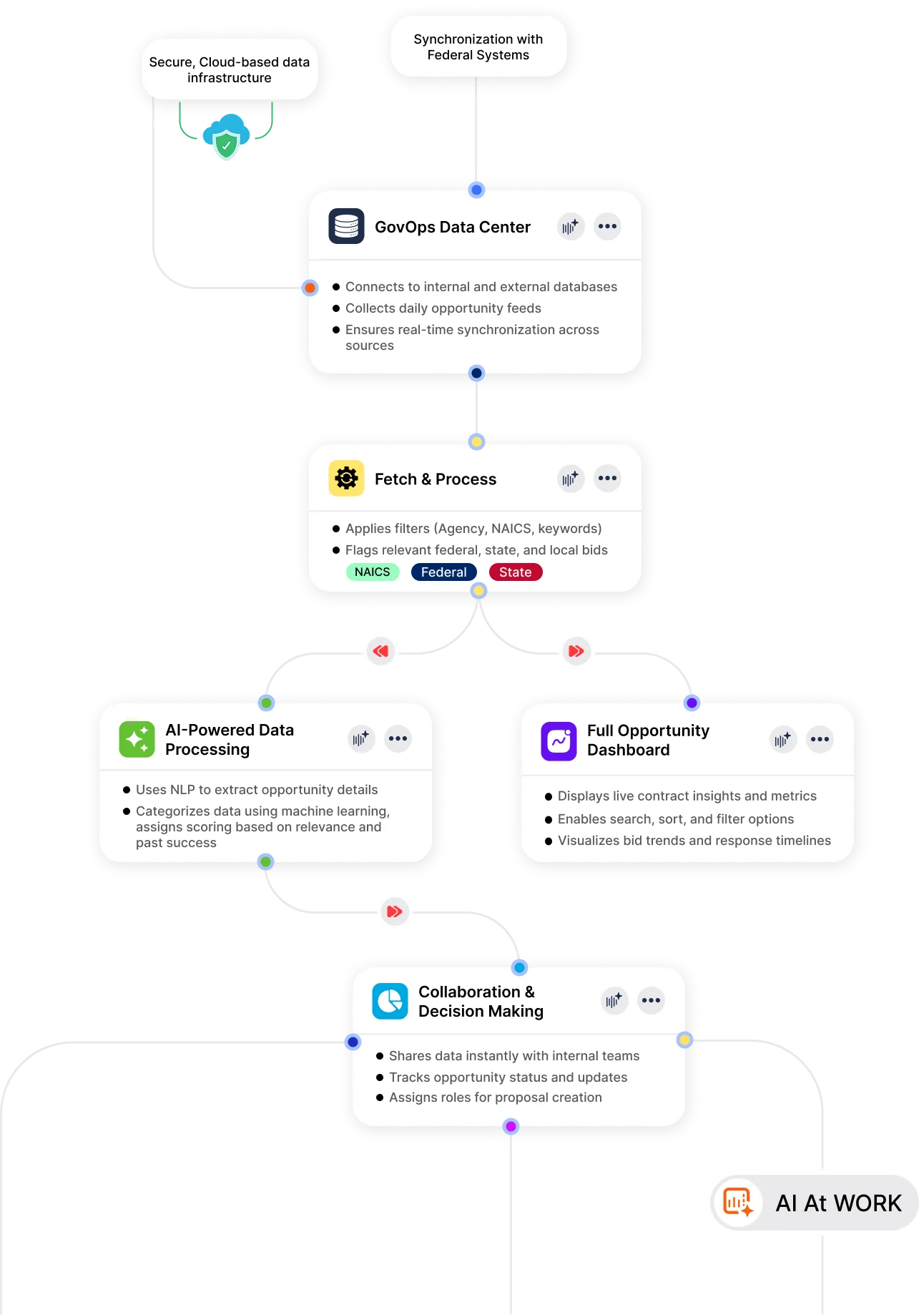 GovOps360 scans federal and SLED procurement data to surface scored government contract opportunities using AI capture intelligence