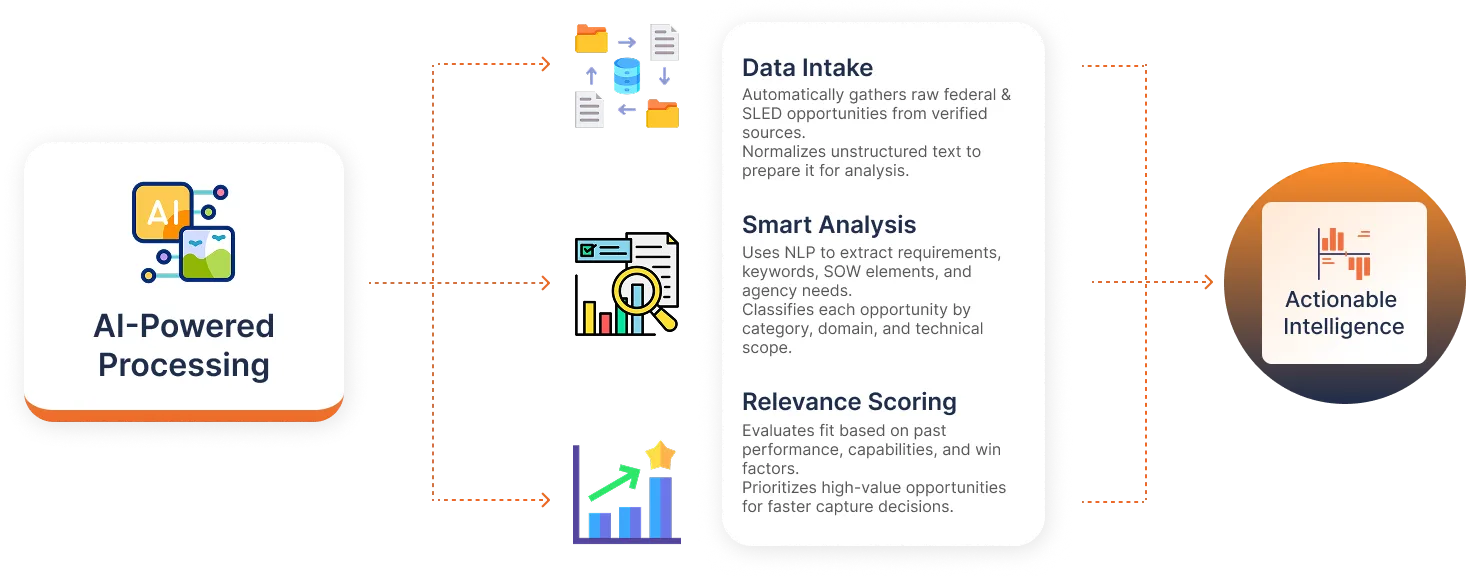 GovOps360 AI reads full government solicitations and scores opportunities based on scope evaluation criteria and past performance fit