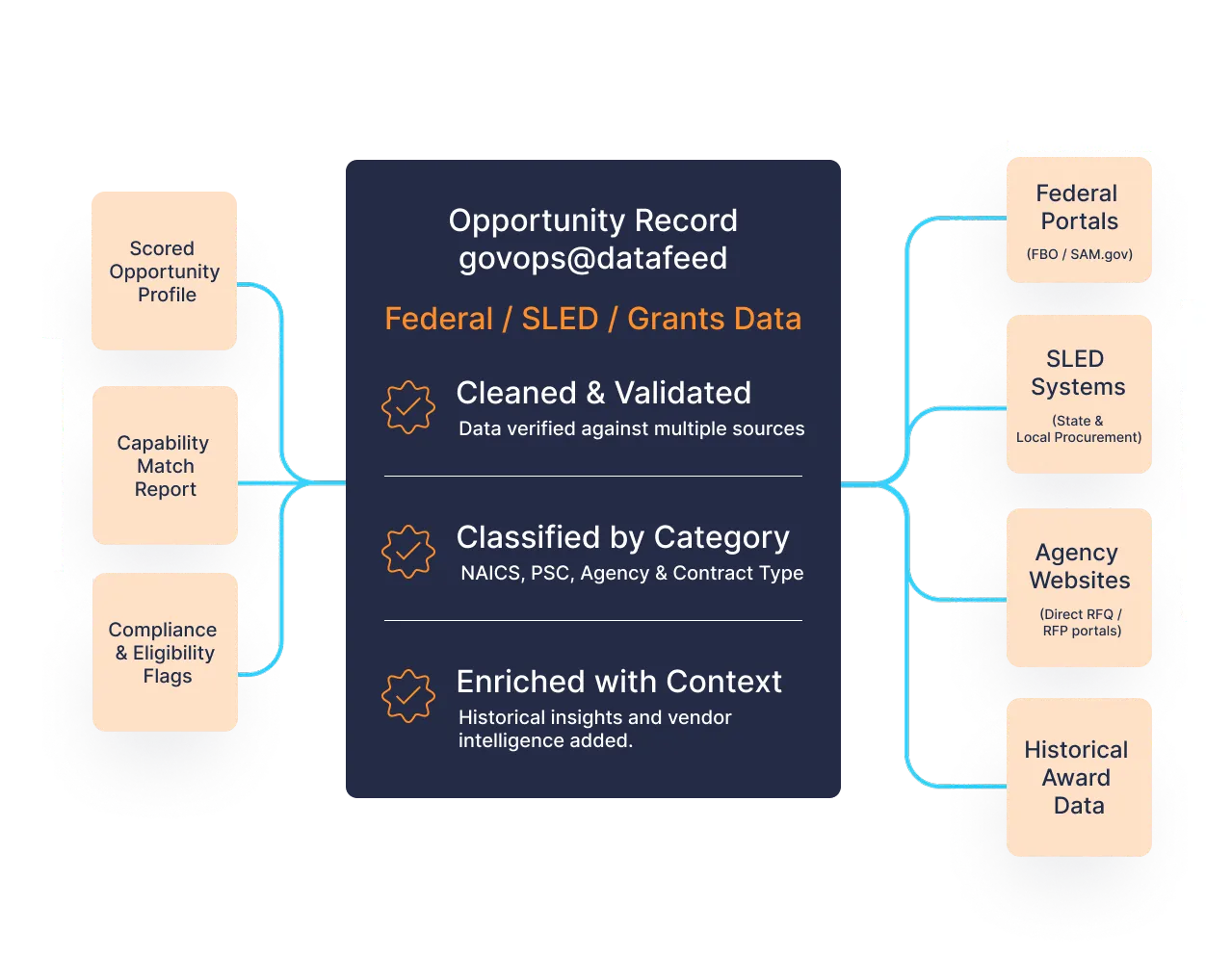 GovOps360 cleans classifies and enriches government opportunities by merging duplicates tracking amendments and structuring procurement data