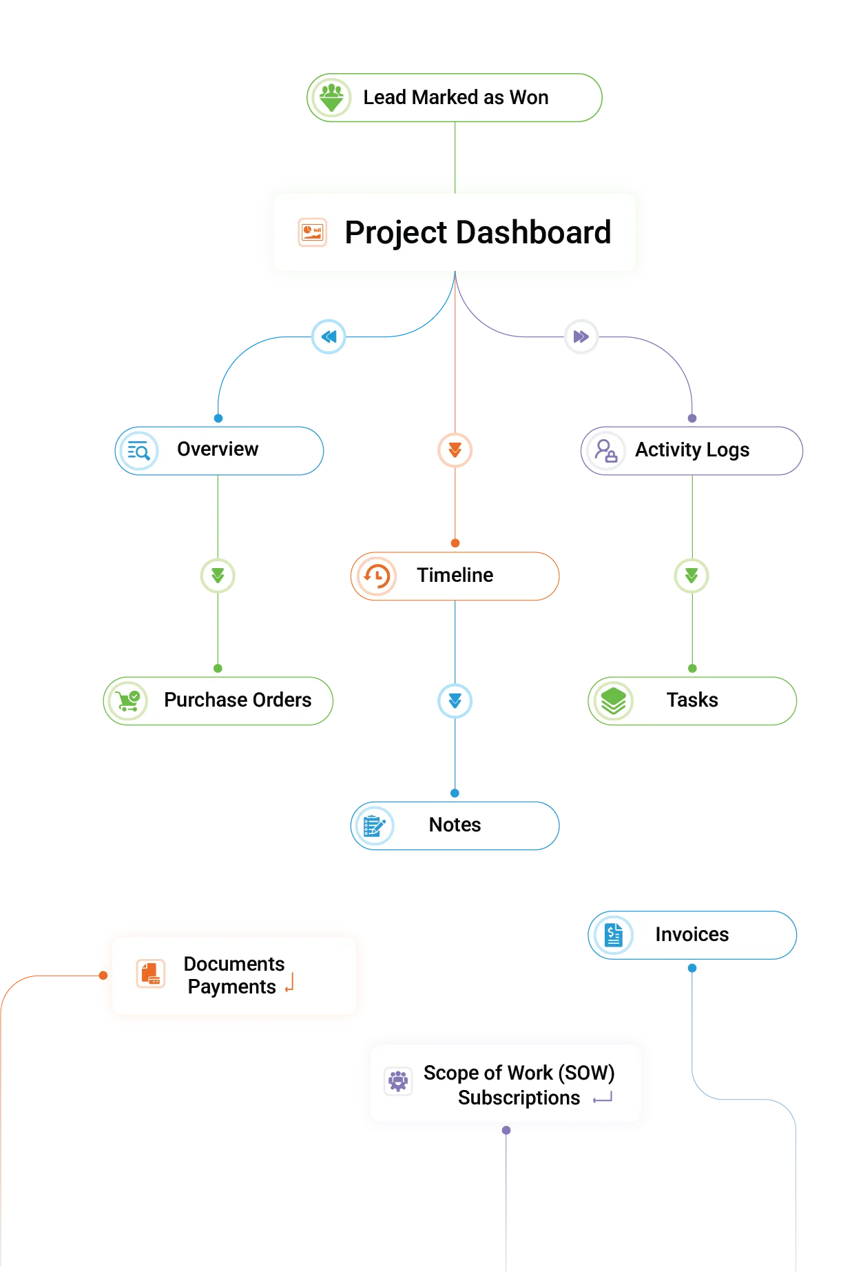 GovOps360 manages government contracts from award through closeout with centralized scope tracking invoicing and modifications