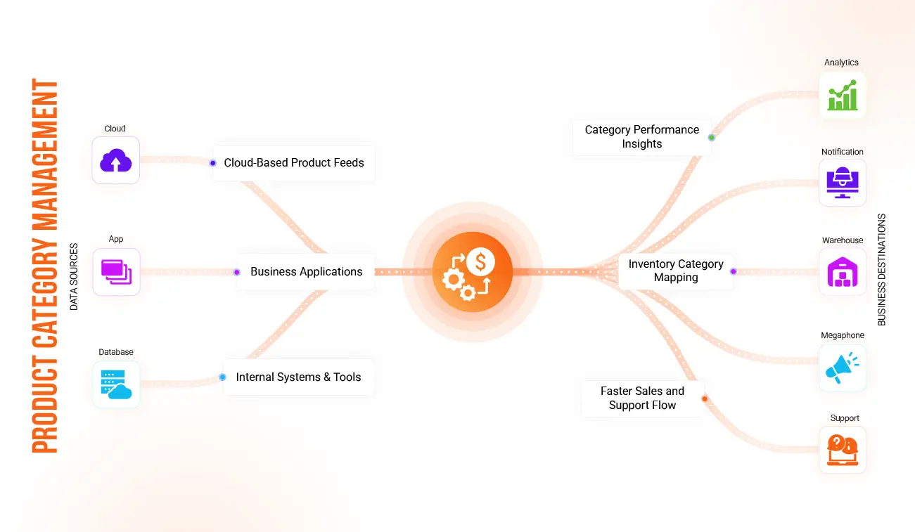GovOps360 organizes government IT catalogs into structured hardware software networking and cybersecurity product categories