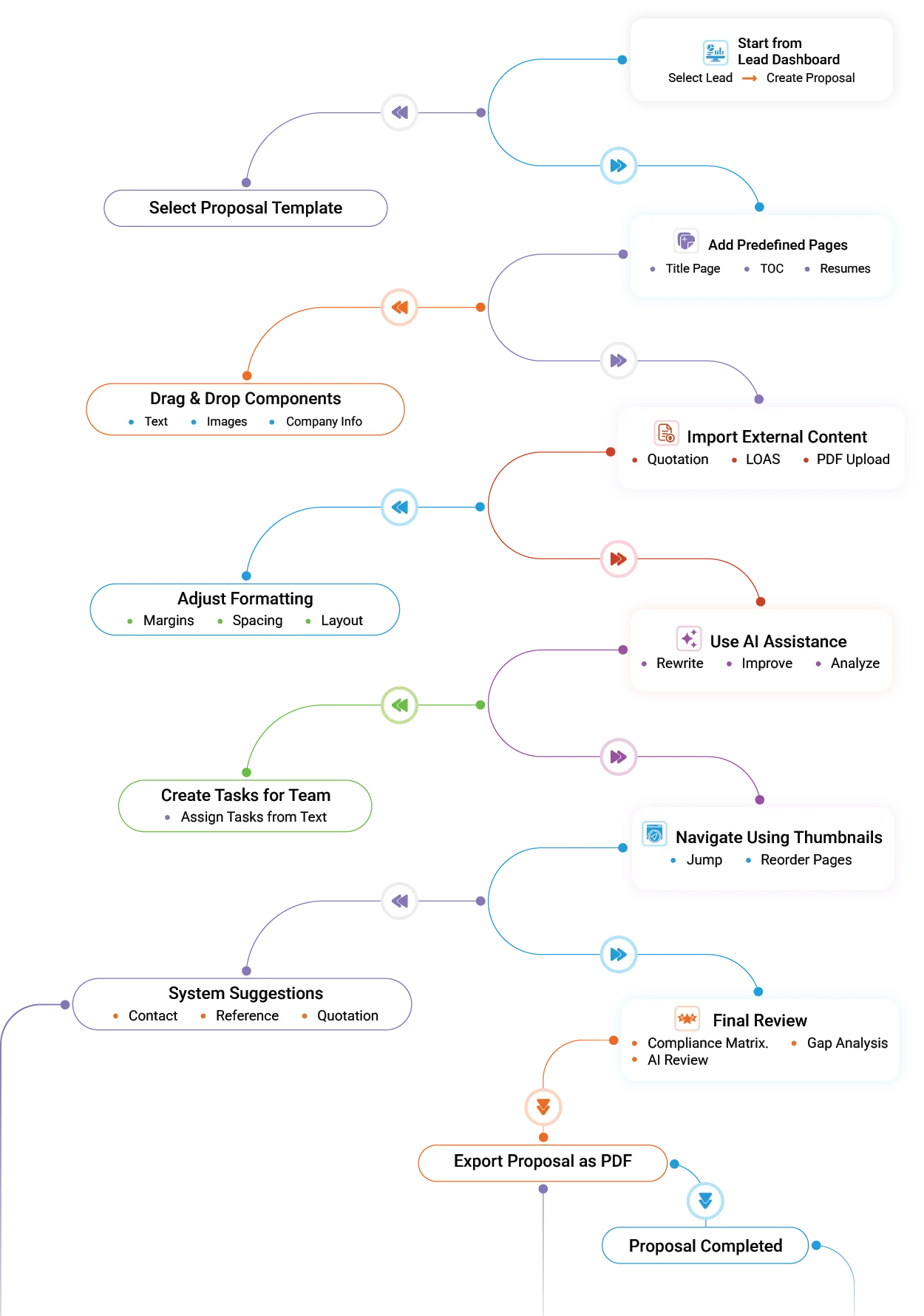 GovOps360 AI-powered government proposal generation software transforming RFPs into compliant submission-ready proposals