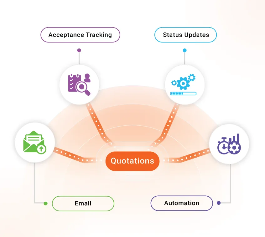 GovOps360 tracks government quotation delivery acceptance pricing negotiations and invoice conversion activity in real time