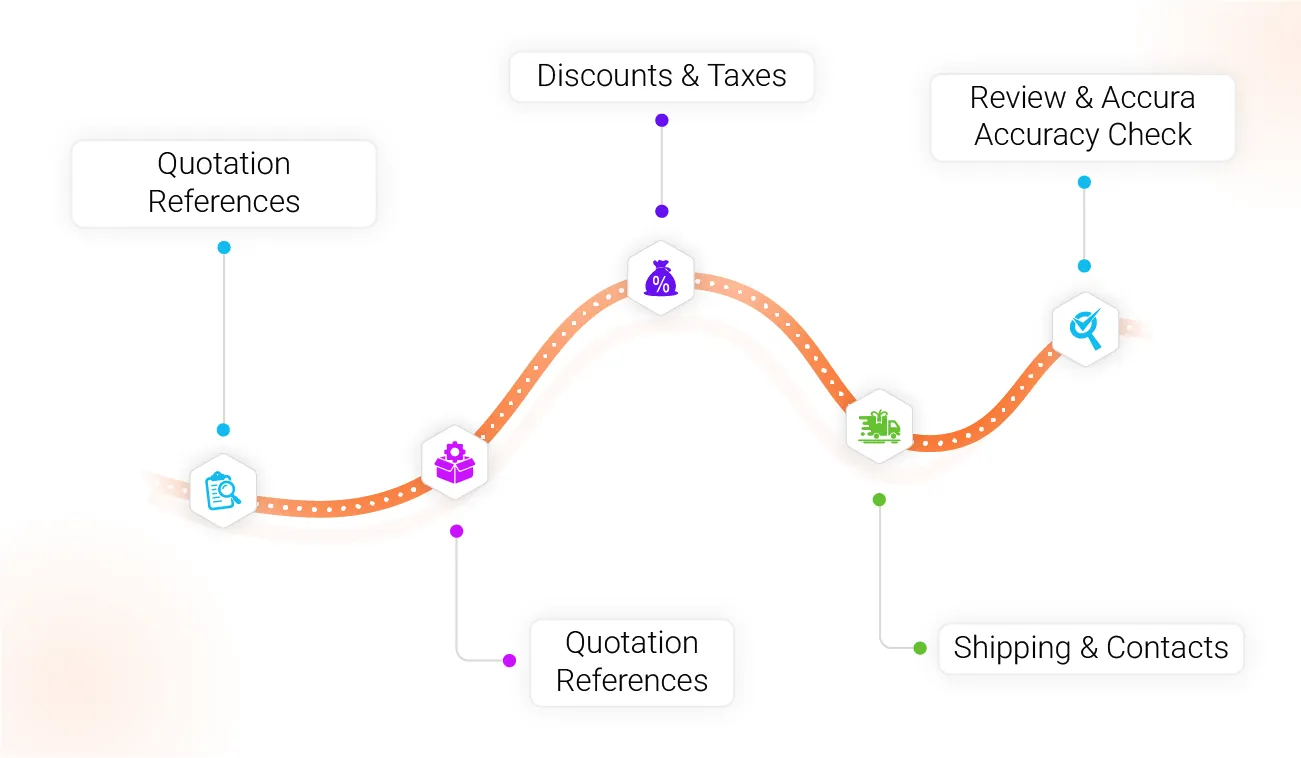 GovOps360 builds detailed government contractor quotes with line item pricing products services labor categories and tax rules