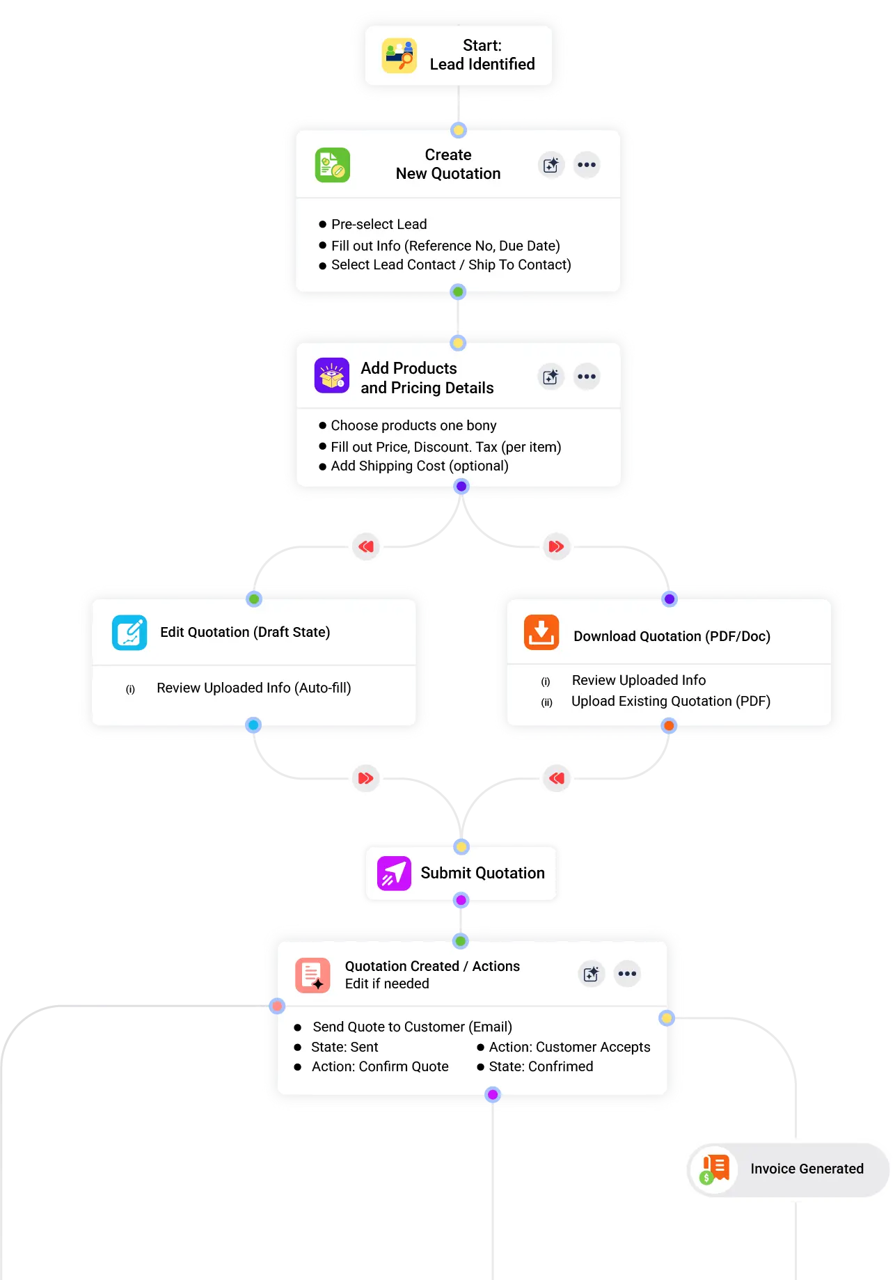 GovOps360 manages RFQ to invoice workflow for government contractors including vendor quotes customer pricing and automated billing