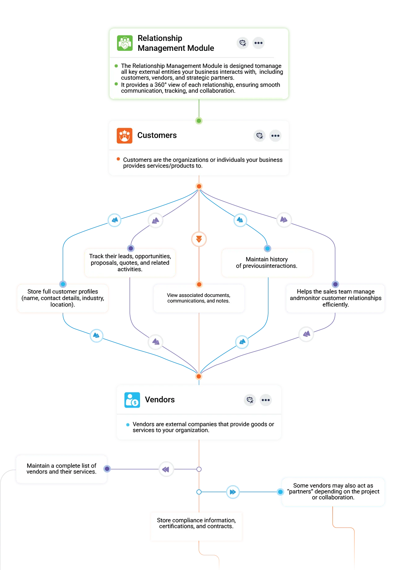 GovOps360 manages agency contacts vendors subcontractors and strategic partners in one government contracting workspace