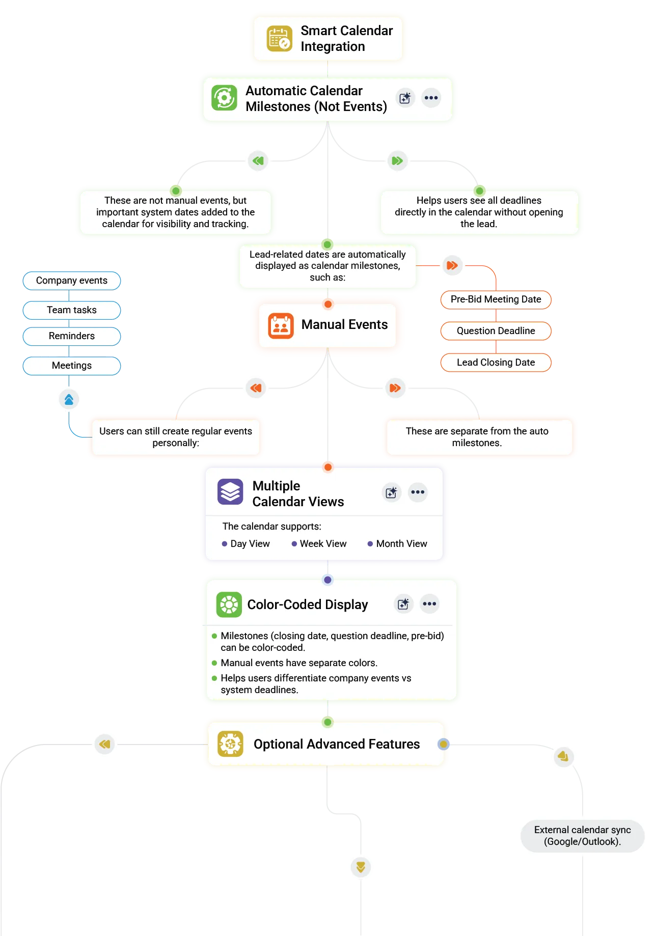 GovOps360 syncs RFP deadlines milestones and contract dates into a unified government contracting calendar across platforms