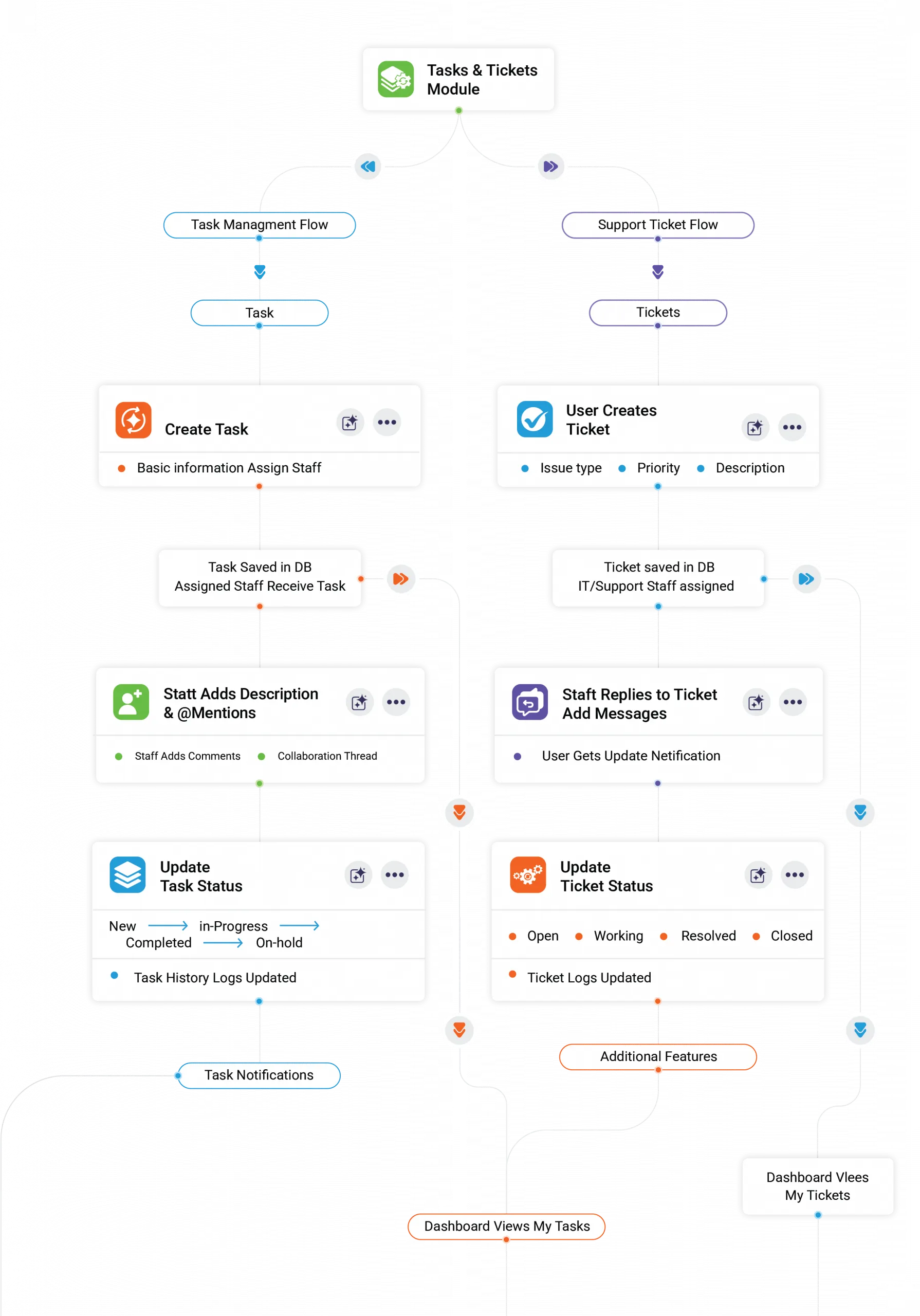 GovOps360 links government contracting tasks and support tickets to proposals contracts and projects in one unified system