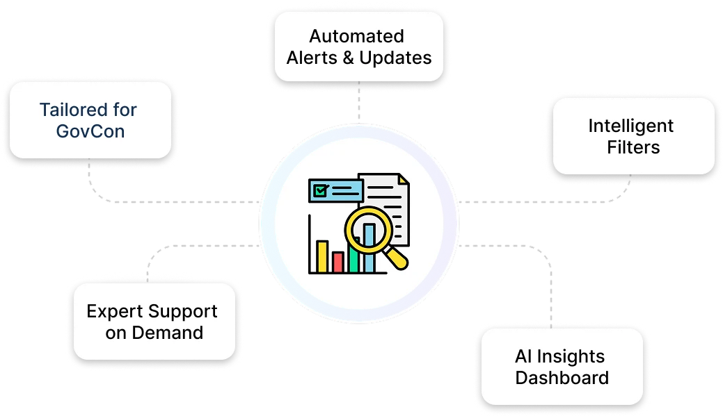 GovOps360 government contracting platform smart opportunity matching for federal and SLED contract discovery with filters and real-time alerts