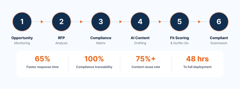 GovOps360 AI-powered federal RFP response workflow 6-step process from opportunity to submission