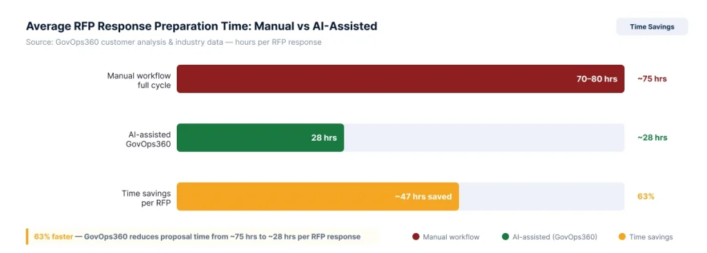 Average RFP Response Preparation Time_ Manual vs AI-Assisted