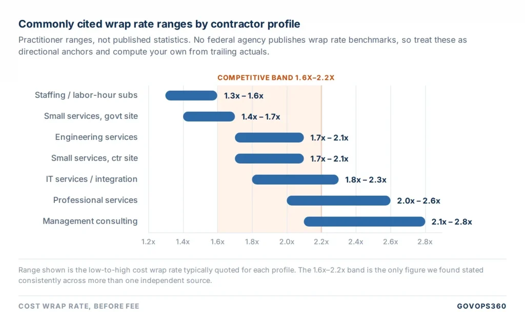 wrap-rate-benchmarks-by-contractor-profile