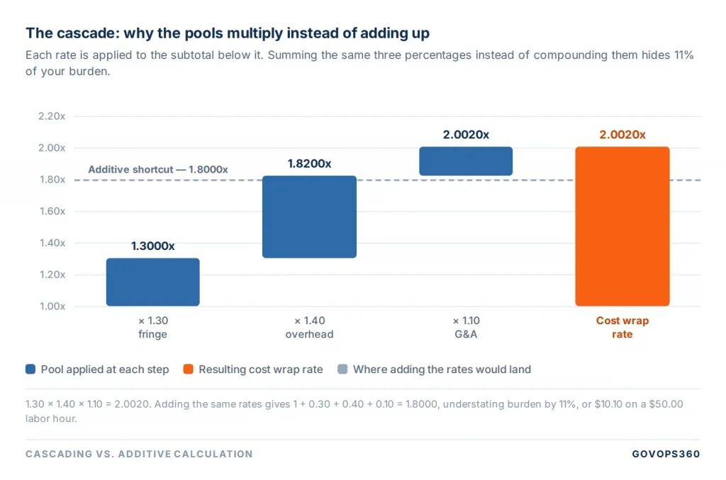 wrap-rate-cascade-vs-additive
