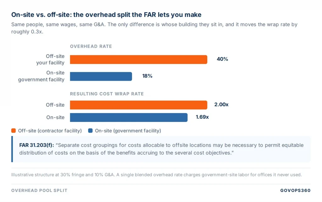 wrap-rate-onsite-vs-offsite-overhead