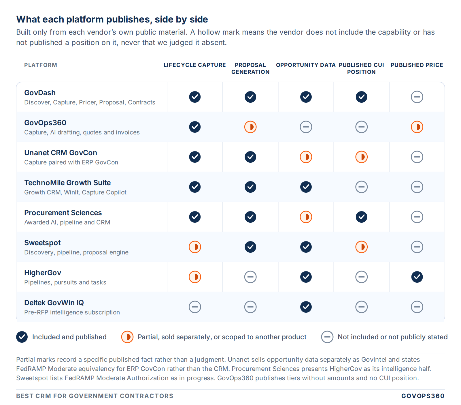 Matrix comparing eight CRM platforms for government contractors on lifecycle capture, proposal generation, opportunity data, published CUI position and published price
