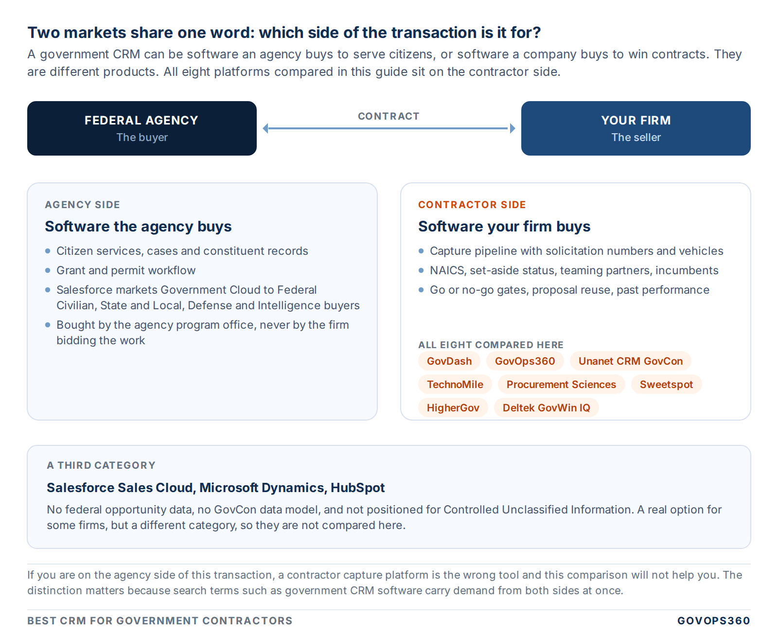 Diagram showing that a government CRM can serve the agency buying services or the contractor selling them, with all eight compared platforms on the contractor side and general-purpose CRMs as a separate category