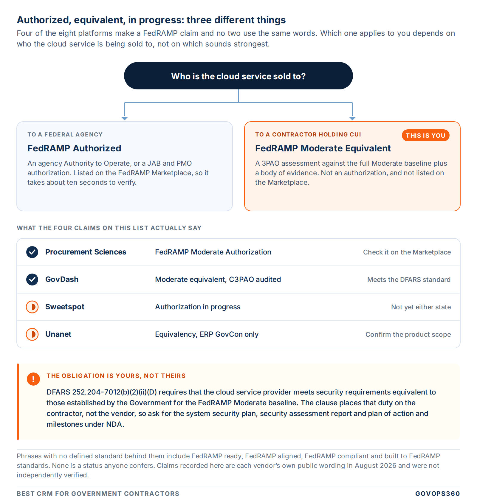 Decision diagram contrasting FedRAMP Authorized for agency sales with FedRAMP Moderate Equivalent for a contractor holding CUI, mapped to the four vendors that publish a claim