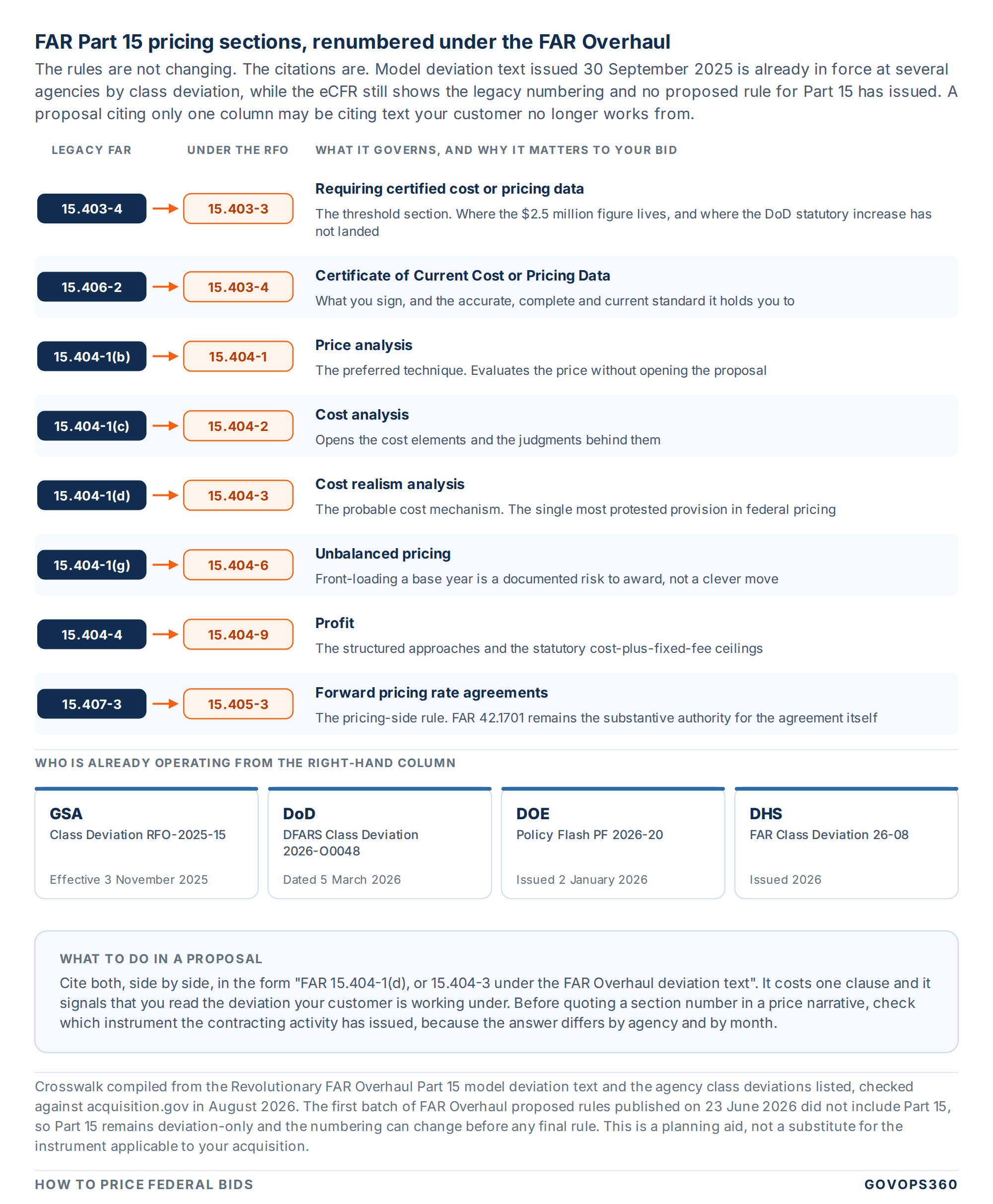 Crosswalk mapping FAR Part 15 pricing sections to their Revolutionary FAR Overhaul replacements, with cost realism moving from 15.404-1(d) to 15.404-3, profit from 15.404-4 to 15.404-9, the certificate of current cost or pricing data from 15.406-2 to 15.403-4, and forward pricing rate agreements from 15.407-3 to 15.405-3