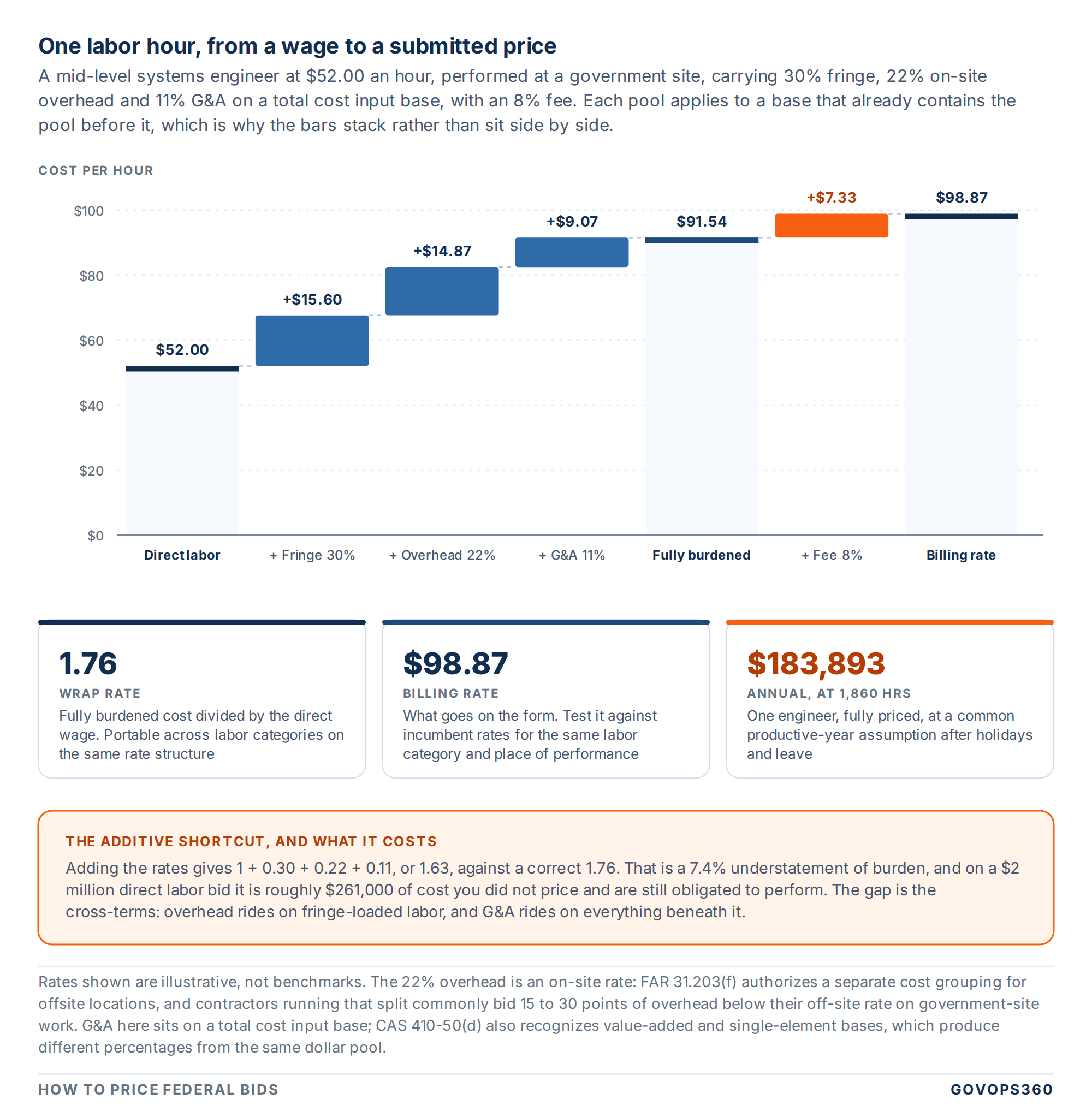 Waterfall chart showing how to price federal bids, building from $52.00 direct labor through fringe, overhead and G&A to $91.54 fully burdened cost, then an 8% fee to a $98.87 billing rate, an implied wrap rate of 1.76
