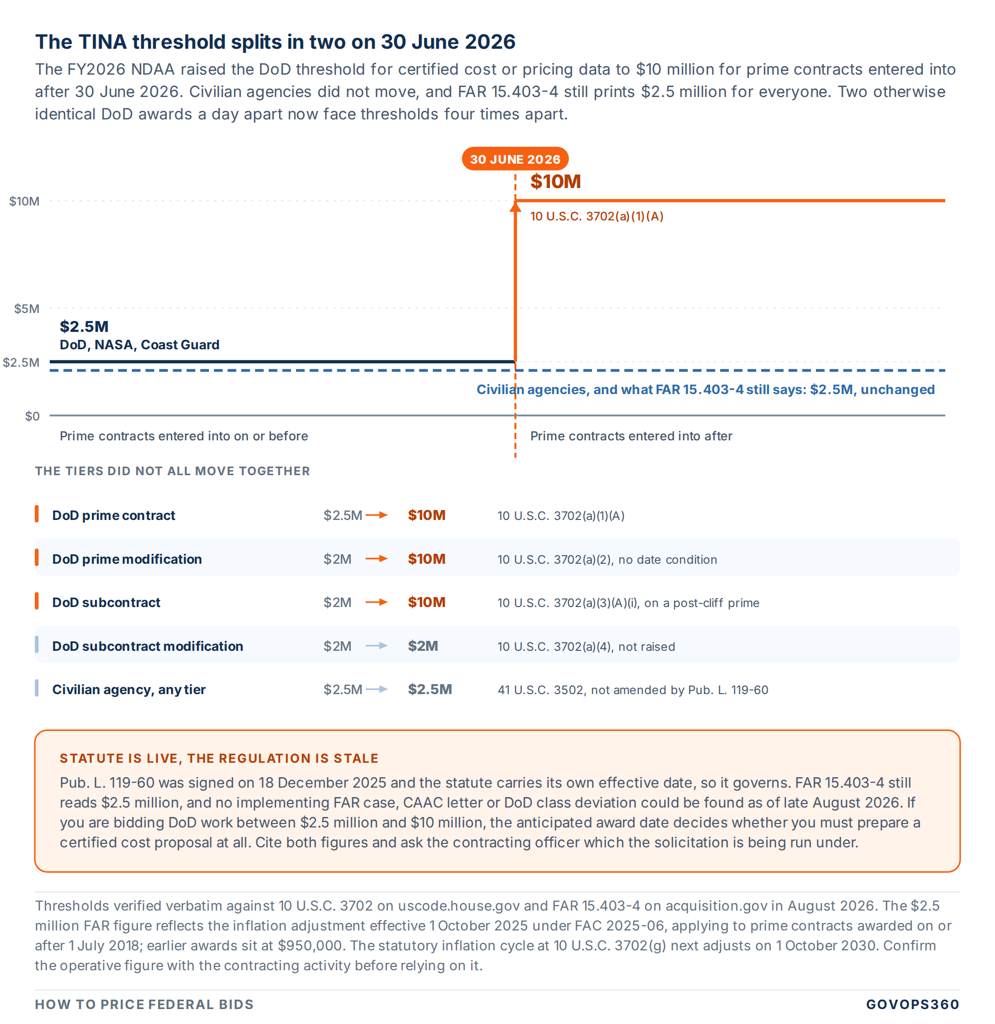 Timeline showing the TINA threshold for certified cost or pricing data splitting on 30 June 2026, with DoD prime contracts rising from $2.5 million to $10 million under 10 USC 3702 while civilian agencies and FAR 15.403-4 remain at $2.5 million