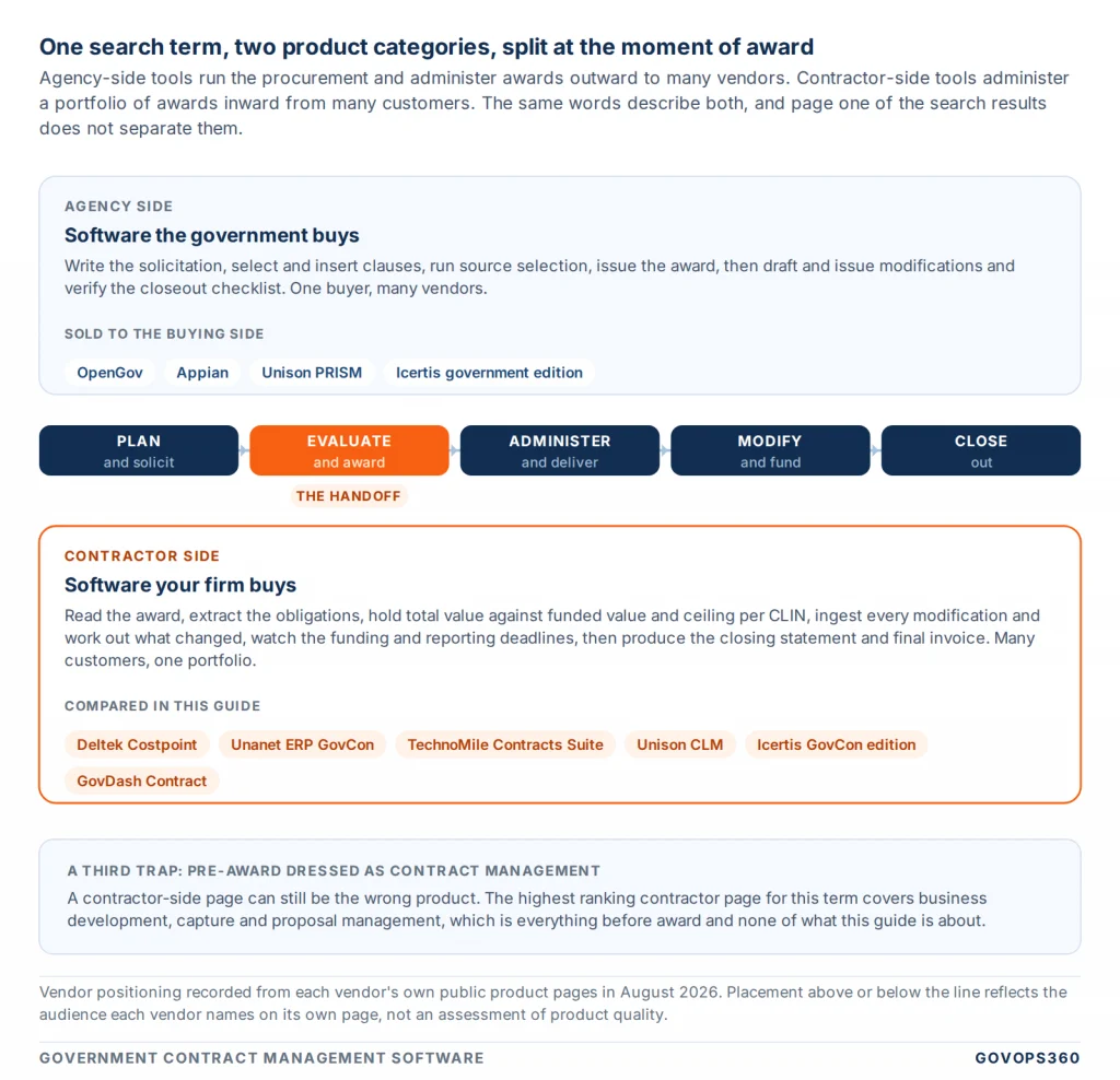 Agency-side versus contractor-side government contract management software, split at the moment of award, showing which vendors serve each side of the contract lifecycle