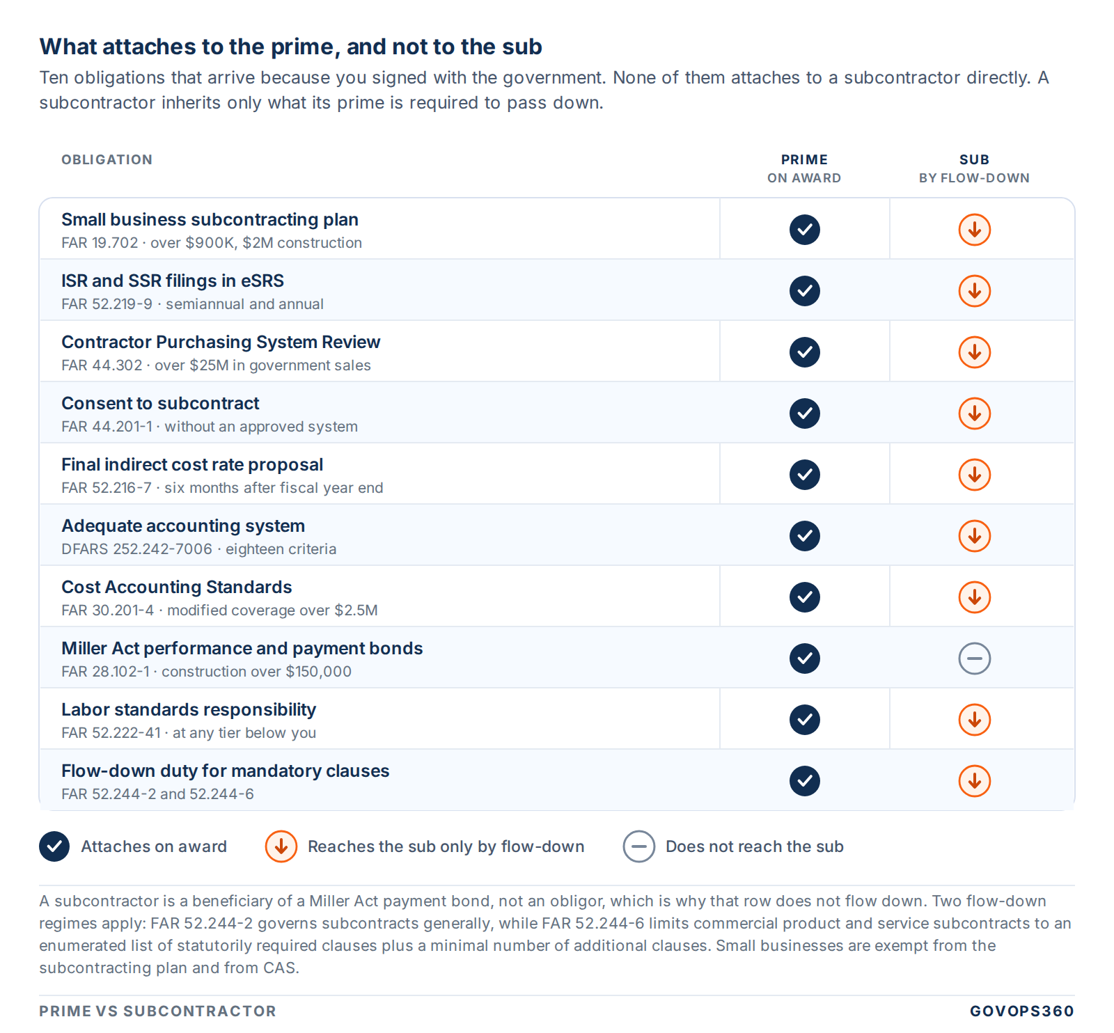 Table of ten compliance obligations that attach to a prime contractor on award and reach a subcontractor only by flow-down