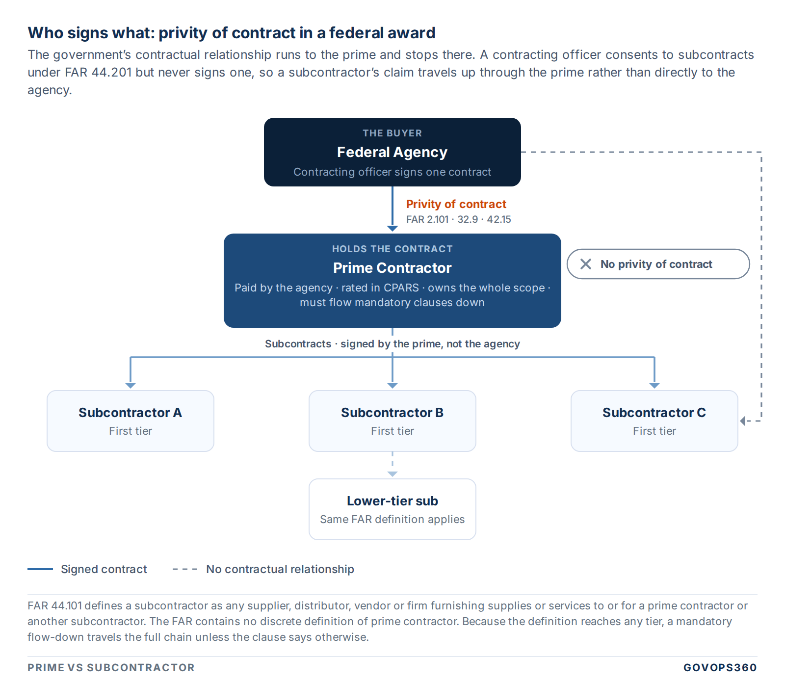 Diagram of privity of contract: a federal agency signs only with the prime contractor, which subcontracts to first-tier and lower-tier subs with no privity to the agency