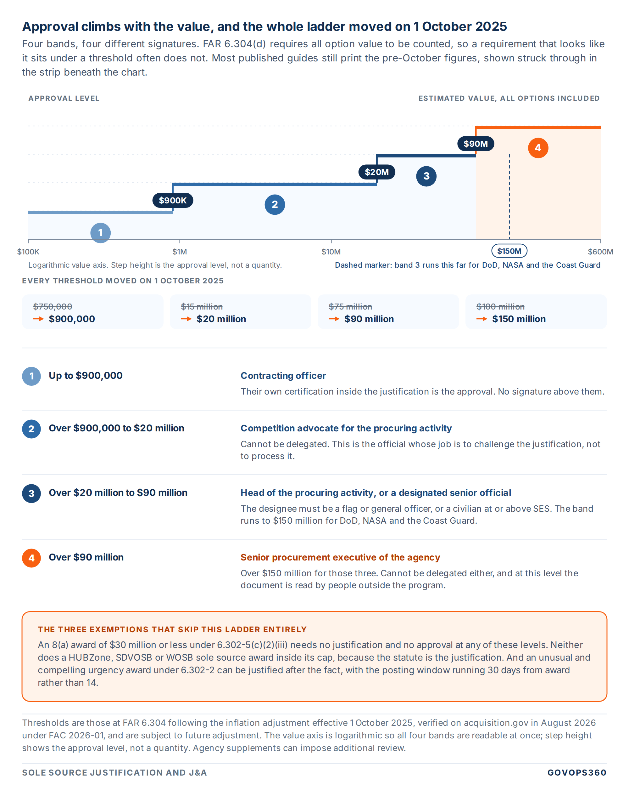 Staircase chart of FAR 6.304 sole source justification approval thresholds effective 1 October 2025, with four rising bands at $900K, $20M and $90M and the DoD, NASA and Coast Guard extension to $150M