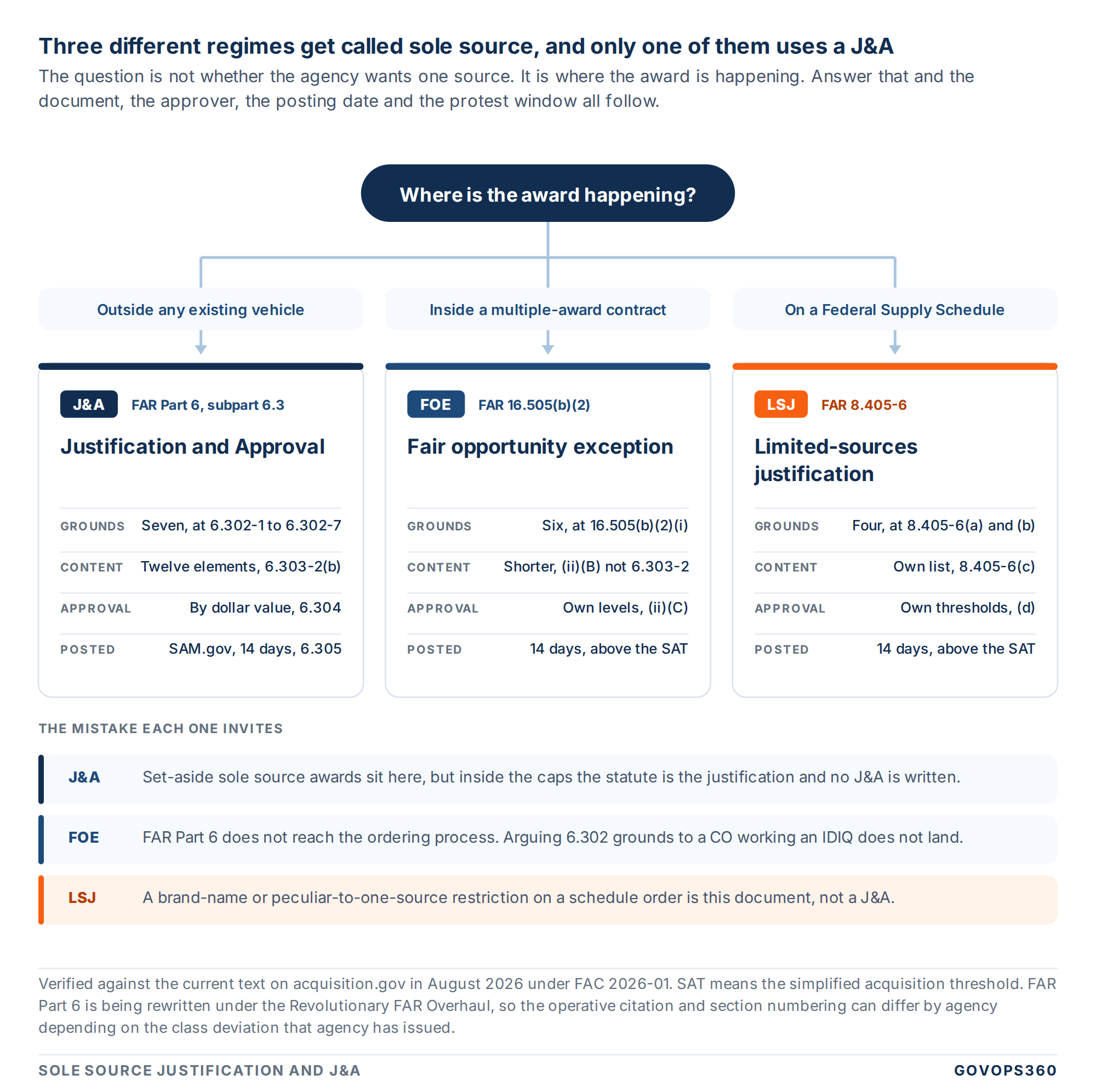 Decision diagram showing which sole source regime applies: a FAR Part 6 sole source justification (J&A), a FAR 16.505(b)(2) fair opportunity exception, or a FAR 8.405-6 limited-sources justification