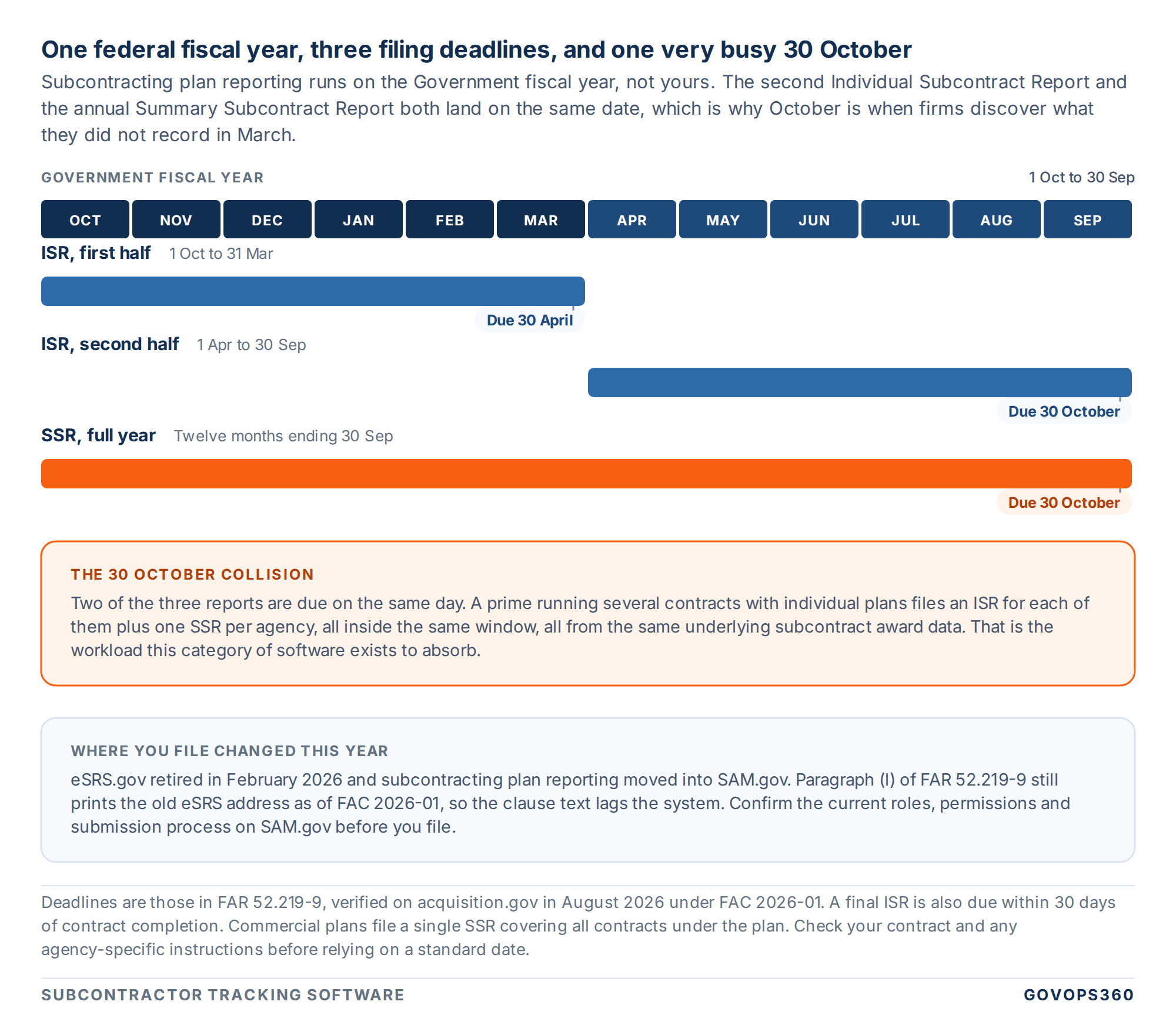 Subcontracting plan reporting calendar for subcontractor tracking software, showing the two Individual Subcontract Report periods and the annual Summary Subcontract Report across a federal fiscal year, with the 30 April and 30 October filing deadlines
