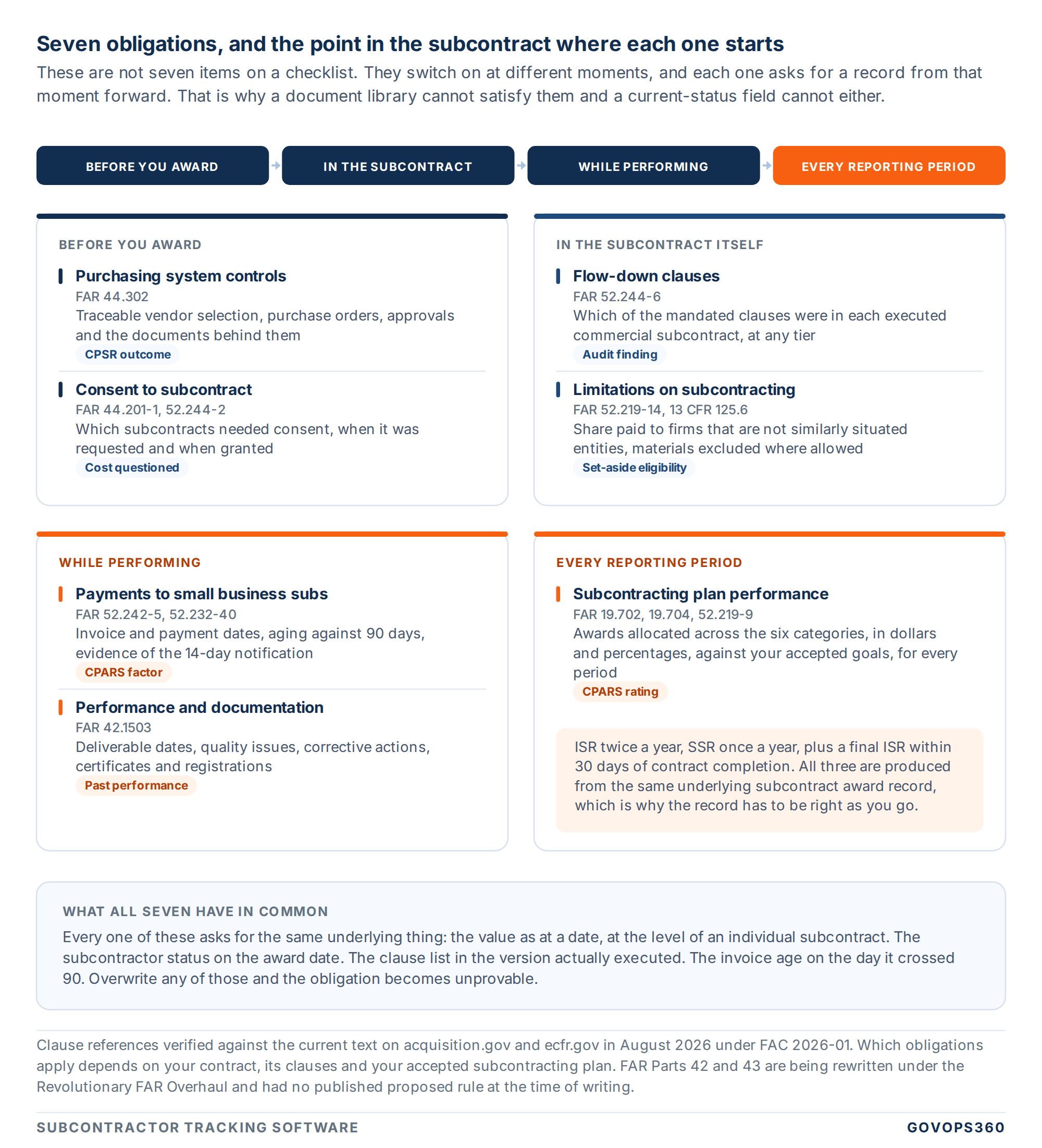 Seven FAR obligations a prime contractor must track, grouped by the point in the subcontract lifecycle where each one begins, from before award through every reporting period