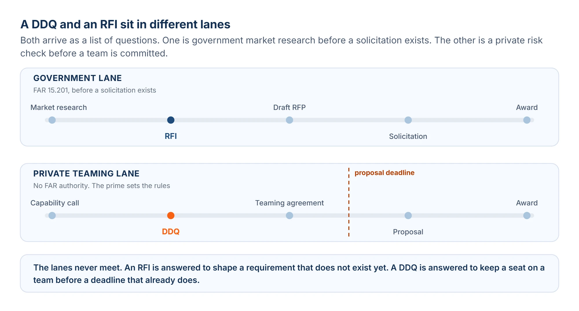 Two parallel timelines on one axis. The government lane runs market research, RFI, draft RFP, solicitation and award under FAR 15.201. The private teaming lane runs capability call, DDQ, teaming agreement, proposal and award with no FAR authority, with the proposal deadline cutting across it after the DDQ.
