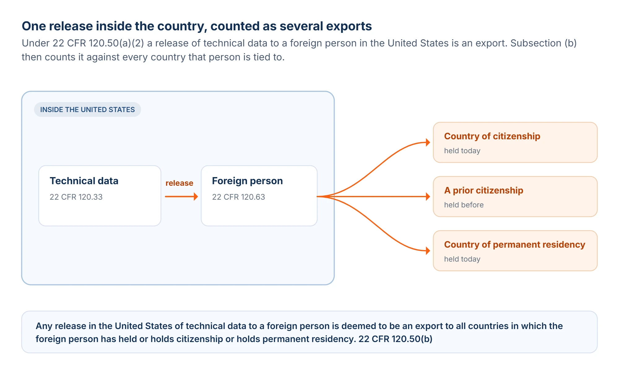 Diagram showing a single release of technical data to a foreign person inside the United States fanning out into separate exports to every country in which that person has held or holds citizenship or holds permanent residency, under 22 CFR 120.50(b).