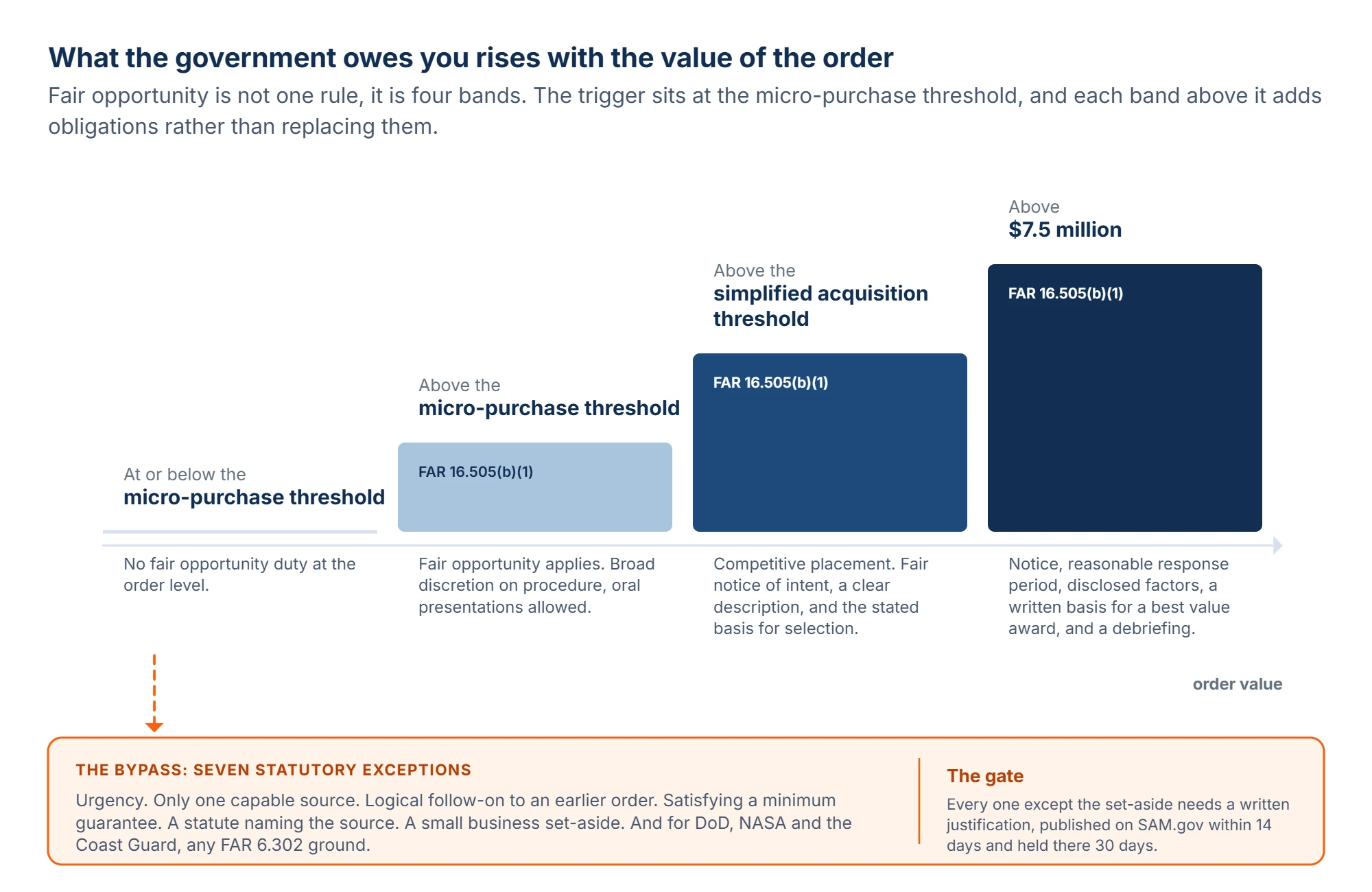 Diagram of the fair opportunity requirements for IDIQ task orders arranged along a rising order value axis, showing no fair opportunity duty at or below the micro-purchase threshold, fair opportunity with broad contracting officer discretion above it, competitive placement with fair notice above the simplified acquisition threshold, and five mandatory elements above seven and a half million dollars, with a side branch showing the seven statutory exceptions and the SAM.gov posting duty.