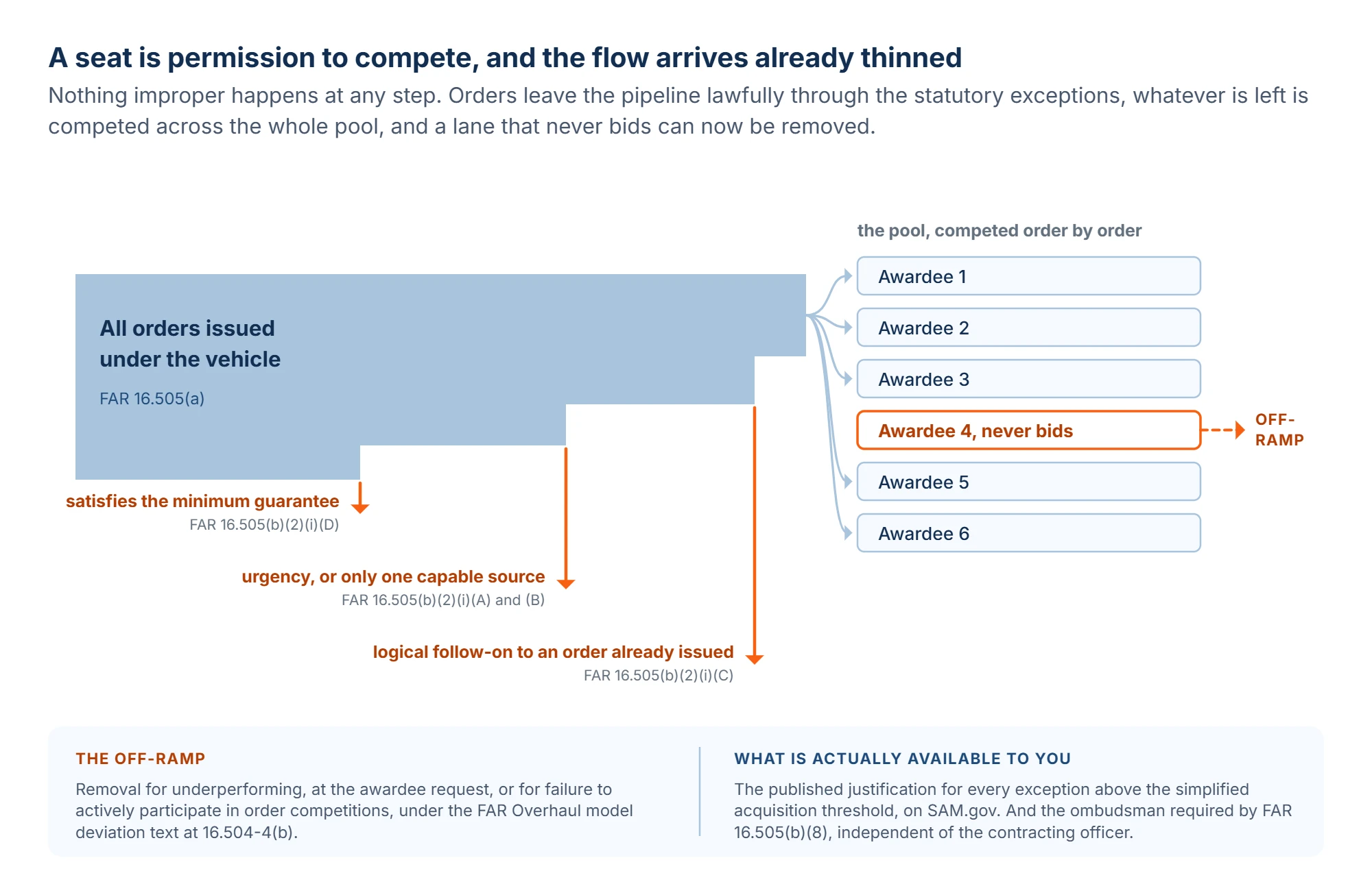 Flow diagram showing a multiple award IDIQ vehicle splitting into awardee lanes, order flow entering the pool and being diverted by the logical follow-on and urgency exceptions before reaching most lanes, one lane receiving no orders at all, and that dormant lane routed to an off-ramp exit under the FAR Overhaul model deviation text at 16.504-4(b) for failure to actively participate in order competitions.