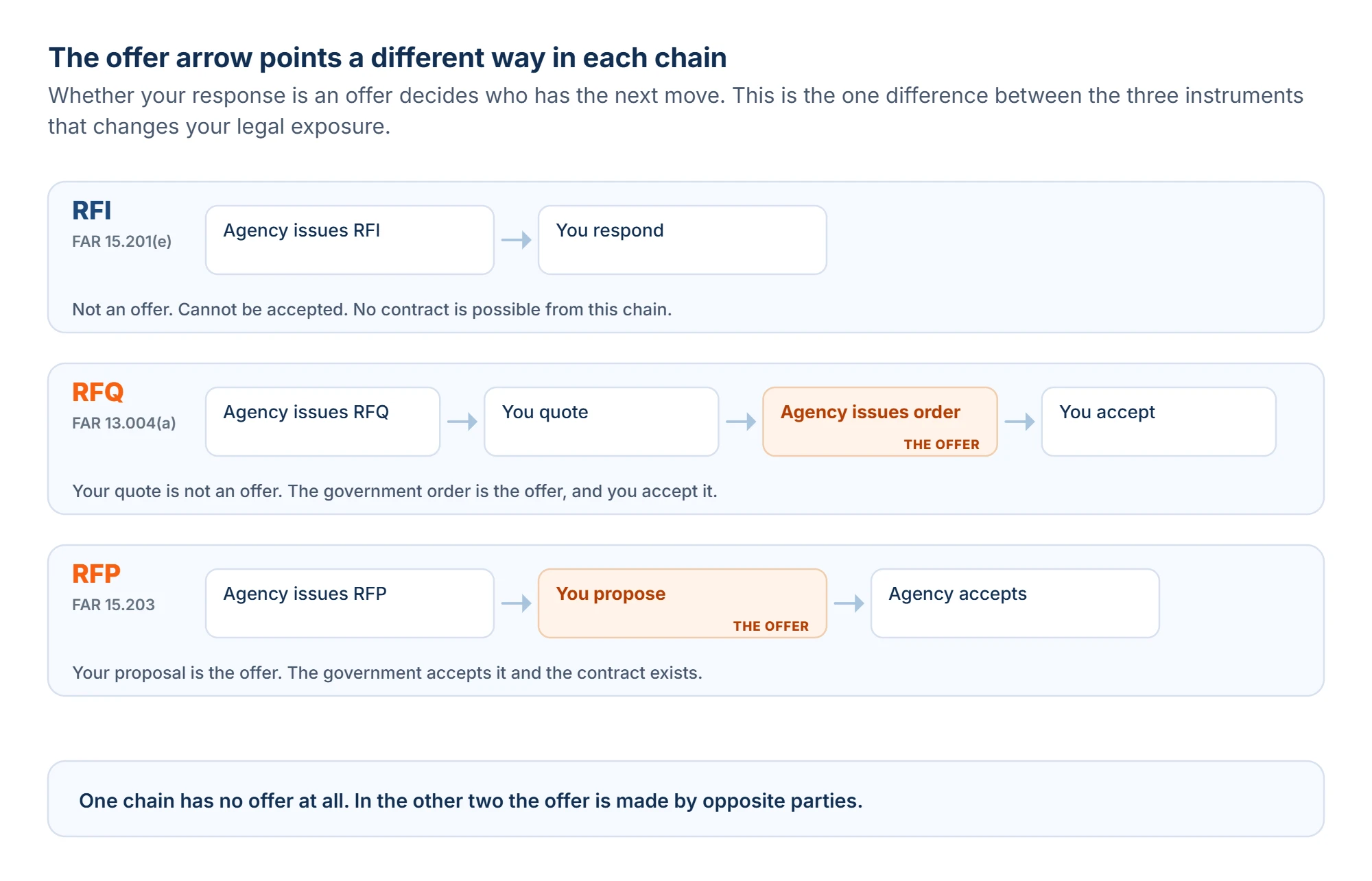 Three acceptance chains compared. The RFI chain has no offer at any step because FAR 15.201(e) says responses cannot be accepted. In the RFQ chain the government order is the offer under FAR 13.004(a) and the contractor accepts it. In the RFP chain the contractor proposal is the offer and the government accepts it.