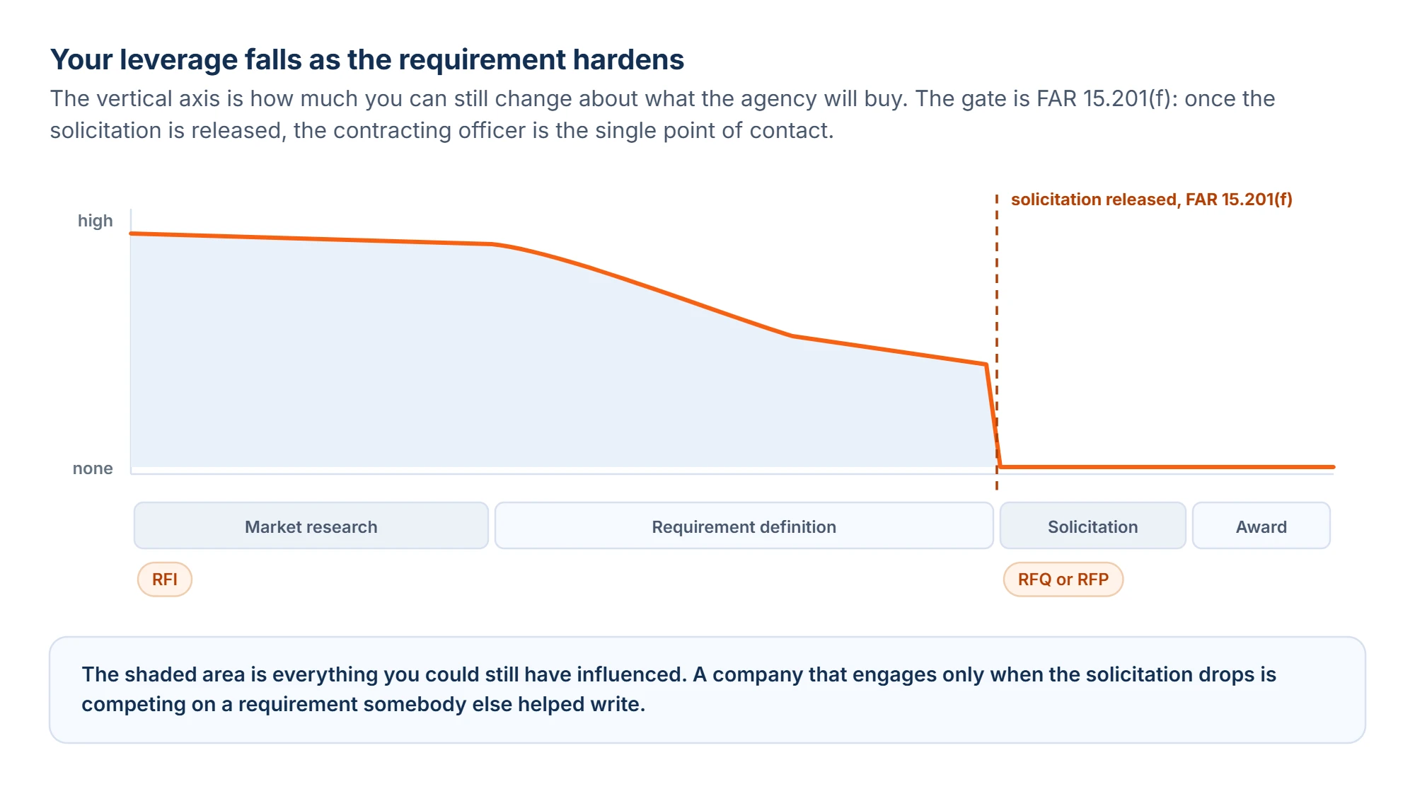 A falling leverage curve plotted over the acquisition lifecycle. Influence is high during market research where the RFI sits, declines through requirement definition, and drops to none at the solicitation release gate marked FAR 15.201(f), where the RFQ or RFP is issued.