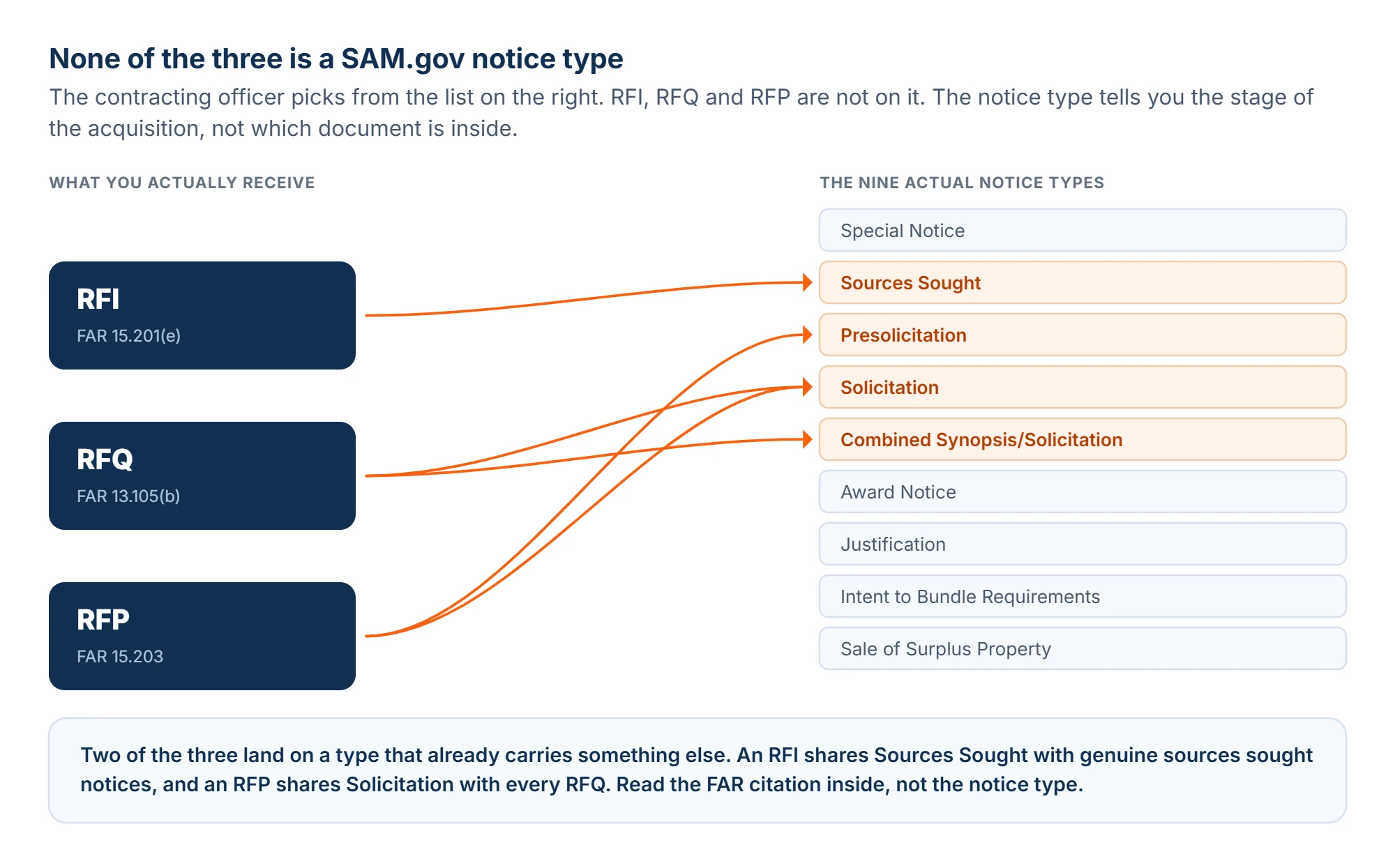 Diagram showing RFI, RFQ and RFP on the left mapping by arrows onto the nine actual SAM.gov notice types on the right, none of which is named RFI, RFQ or RFP. The RFI lands on Sources Sought alongside genuine sources sought notices, the RFQ lands on Solicitation and Combined Synopsis Solicitation, and the RFP lands on Presolicitation and Solicitation, so the mapping is many to one and lossy.