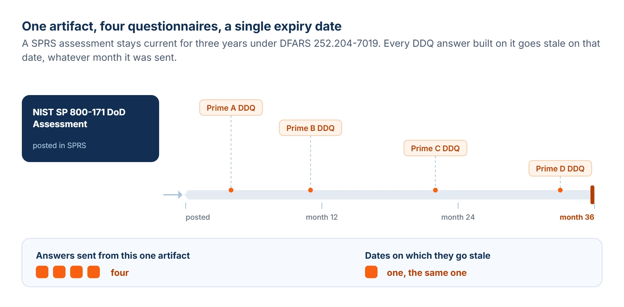 Timeline showing a NIST SP 800-171 DoD Assessment posted in SPRS with a 36 month validity under DFARS 252.204-7019, and four separate prime due diligence questionnaires answered from it at months 4, 11, 22 and 33, all of which expire on the same single date at month 36.