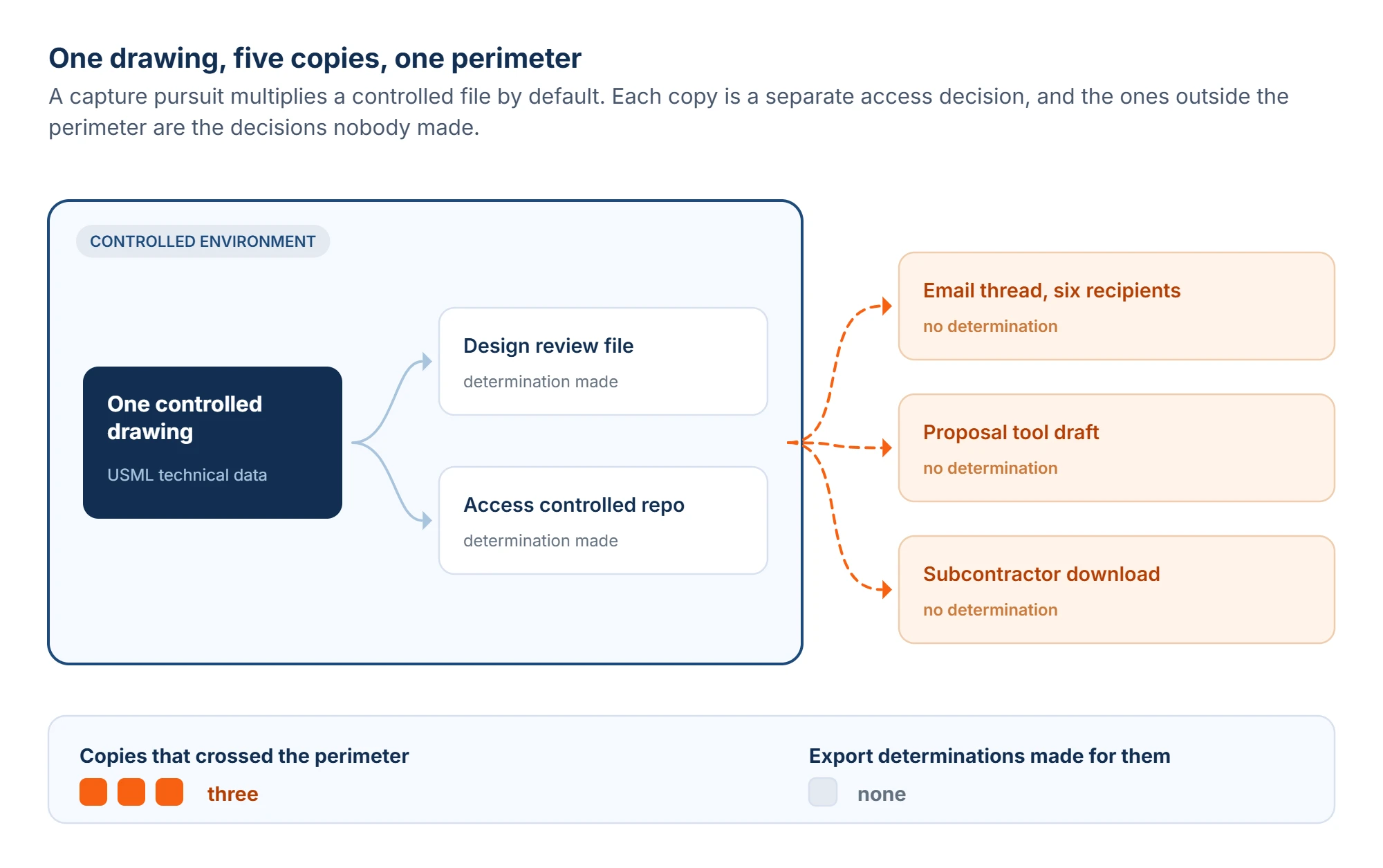 Diagram of a single controlled drawing multiplying into copies across a design review file, an access controlled repository, an email thread, a proposal tool draft and a subcontractor download, with a control perimeter that three of the copies cross with no export determination made.