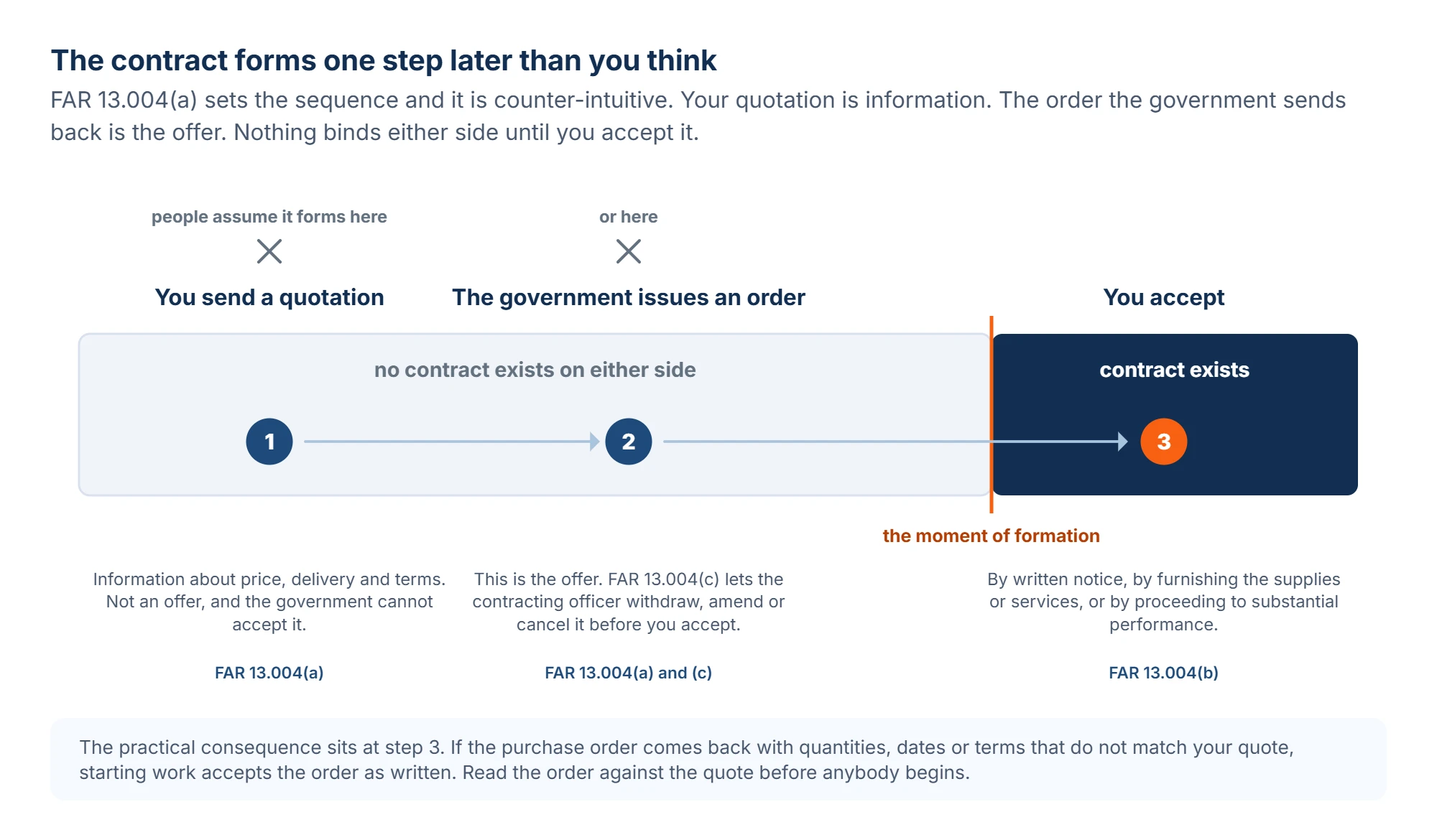 Diagram of the three steps that form a contract from a government RFQ, showing the supplier quotation as information that is not an offer, the government purchase order as the actual offer under FAR 13.004(a), and supplier acceptance by written notice or substantial performance as the moment a binding contract exists, with a branch showing that the government may withdraw, amend or cancel its order at any time before acceptance.