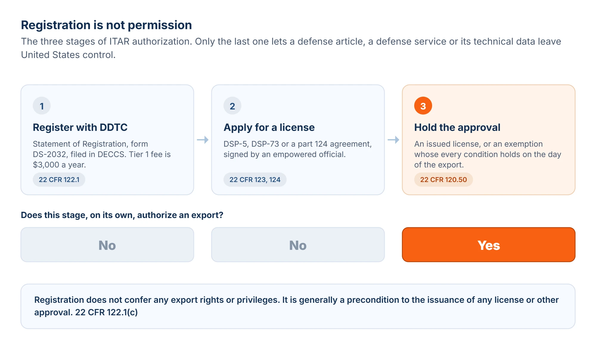 Three stage diagram of ITAR authorization, showing DDTC registration under 22 CFR 122.1 as a disclosure step that confers no export rights, a license application, and an approved license or applicable exemption as the only stage that authorizes an export.