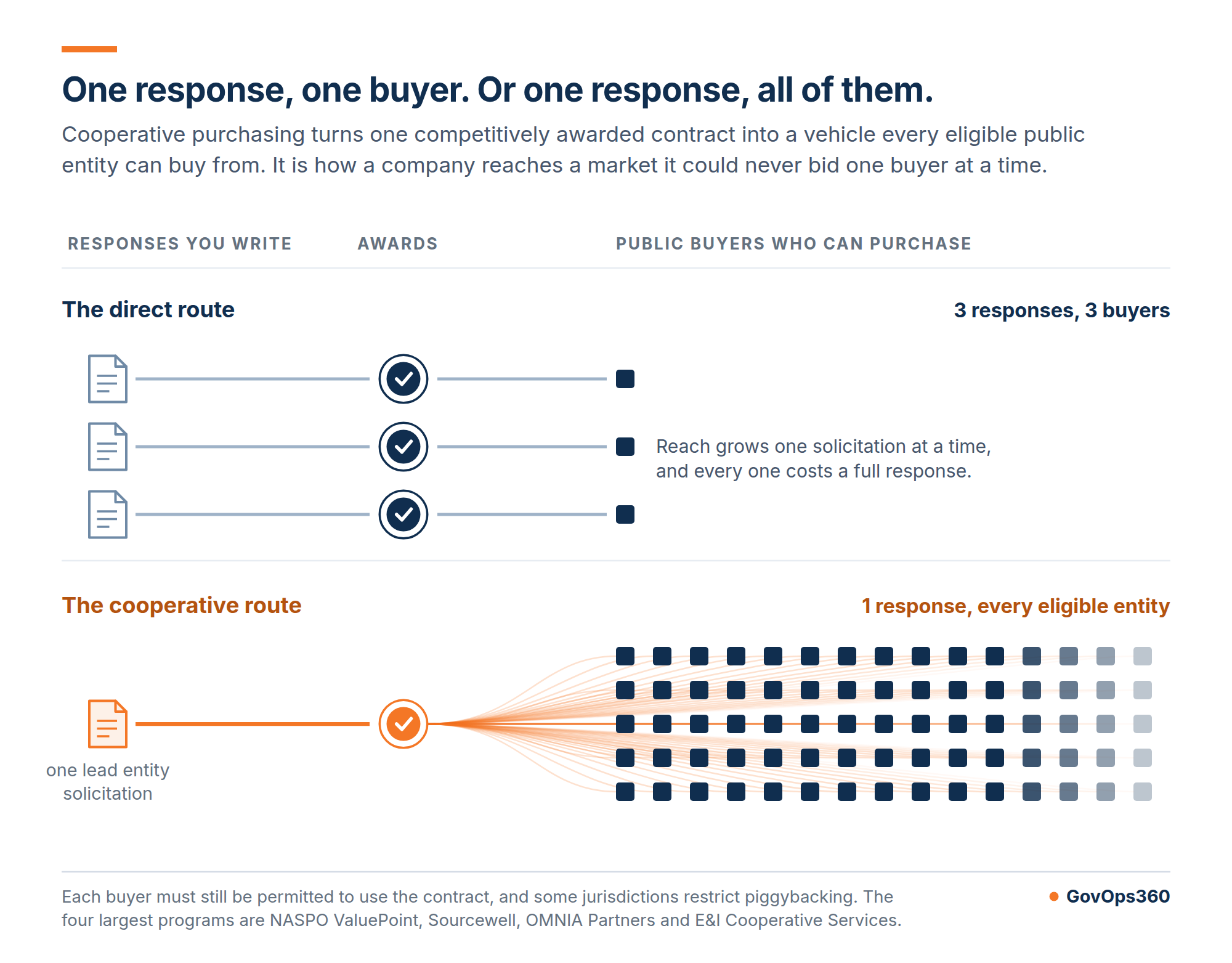 Diagram comparing the direct route, where three written responses win three awards and reach three public buyers, with the cooperative route, where one response to a lead entity solicitation wins one award that fans out to every eligible public entity permitted to buy from the contract.