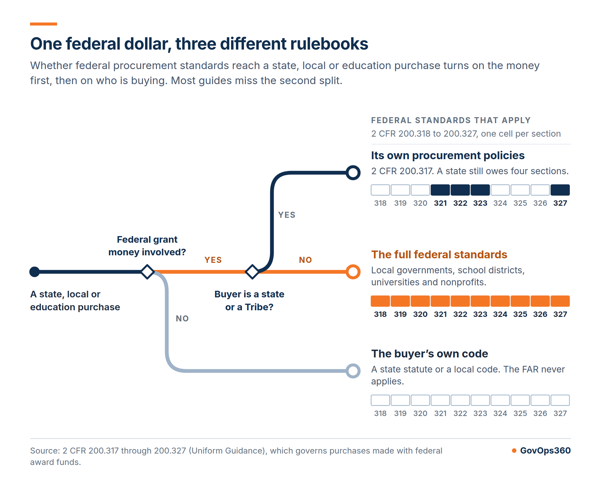 Rail diagram of which procurement rules govern a SLED purchase. With no federal grant money the buyer follows its own code and the FAR never applies. With federal money, a state or Tribe follows its own policies under 2 CFR 200.317 plus sections 200.321, 200.322, 200.323 and 200.327, while local governments, school districts, universities and nonprofits follow all ten sections of 2 CFR 200.318 through 200.327.