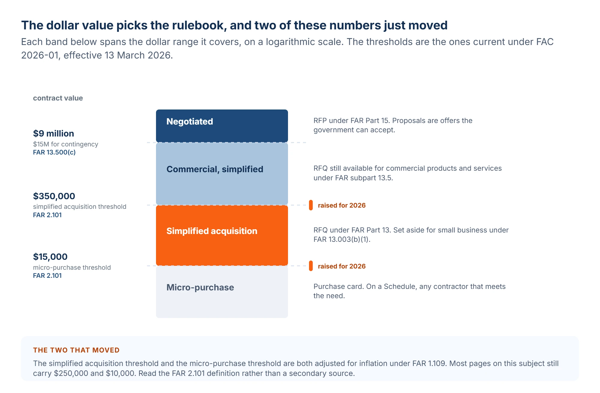 Value ladder showing which acquisition rules apply at each dollar band in 2026, from the micro-purchase threshold of fifteen thousand dollars, through the mandatory small business set-aside band up to the simplified acquisition threshold of three hundred and fifty thousand dollars, then simplified procedures for commercial products and services up to nine million dollars and fifteen million for contingency acquisitions, and negotiated acquisition under FAR Part 15 above that.