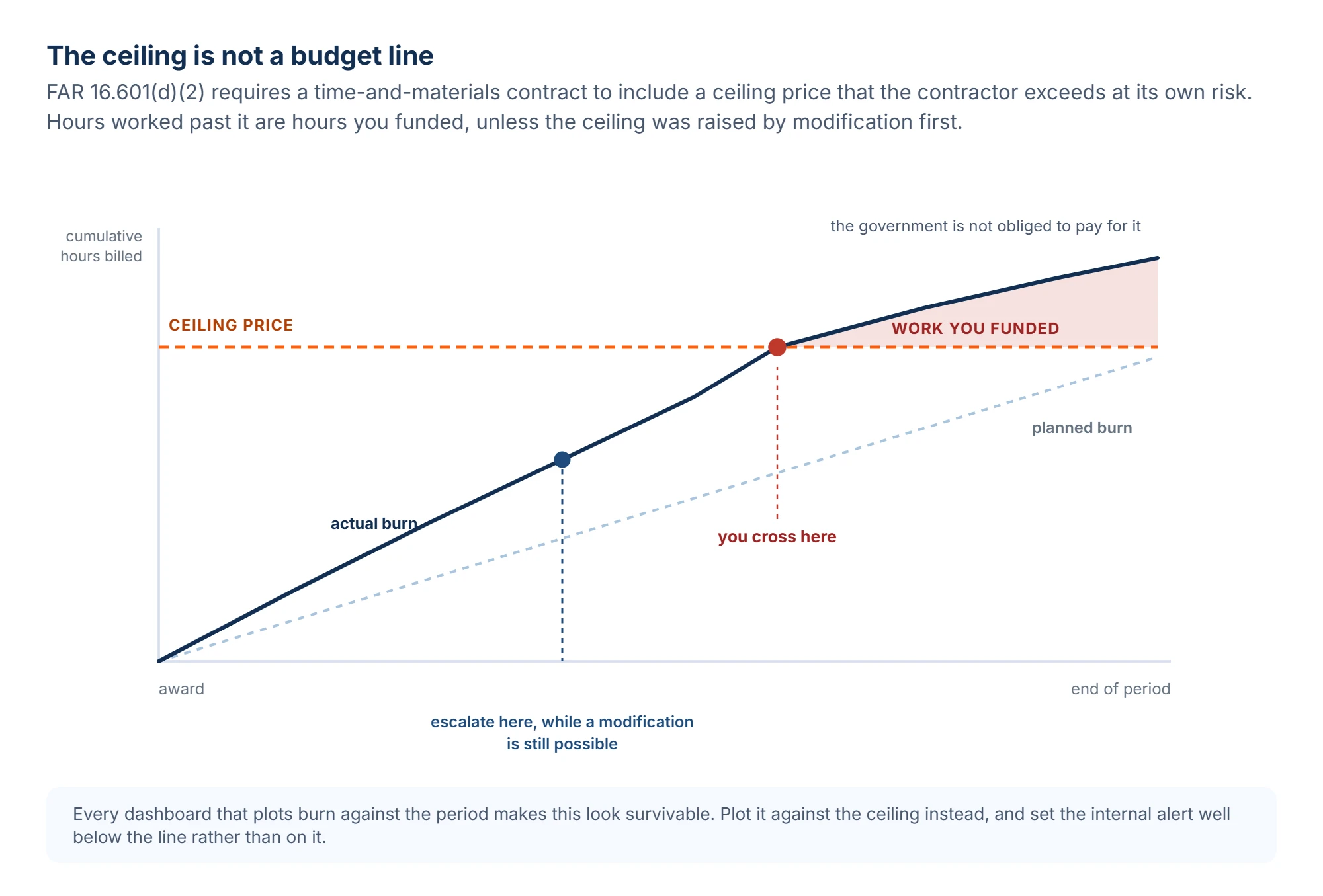 Burn chart showing cumulative time and materials hours rising faster than planned and crossing the ceiling price before the end of the period of performance, with the region past the crossing shaded as work the government is not obliged to pay for, and an earlier alert point marked where escalation would still have allowed a modification.