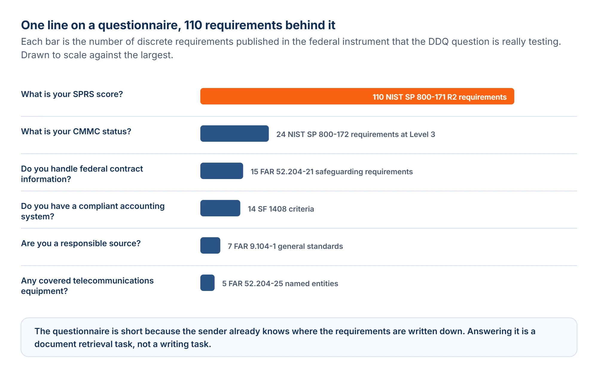 Bar chart comparing the number of published federal requirements behind six common due diligence questionnaire questions: 110 NIST SP 800-171 Revision 2 requirements behind the SPRS score question, 24 NIST SP 800-172 requirements at CMMC Level 3, 15 FAR 52.204-21 safeguarding requirements, 14 SF 1408 accounting system criteria, 7 FAR 9.104-1 responsibility standards and 5 entities named in FAR 52.204-25.