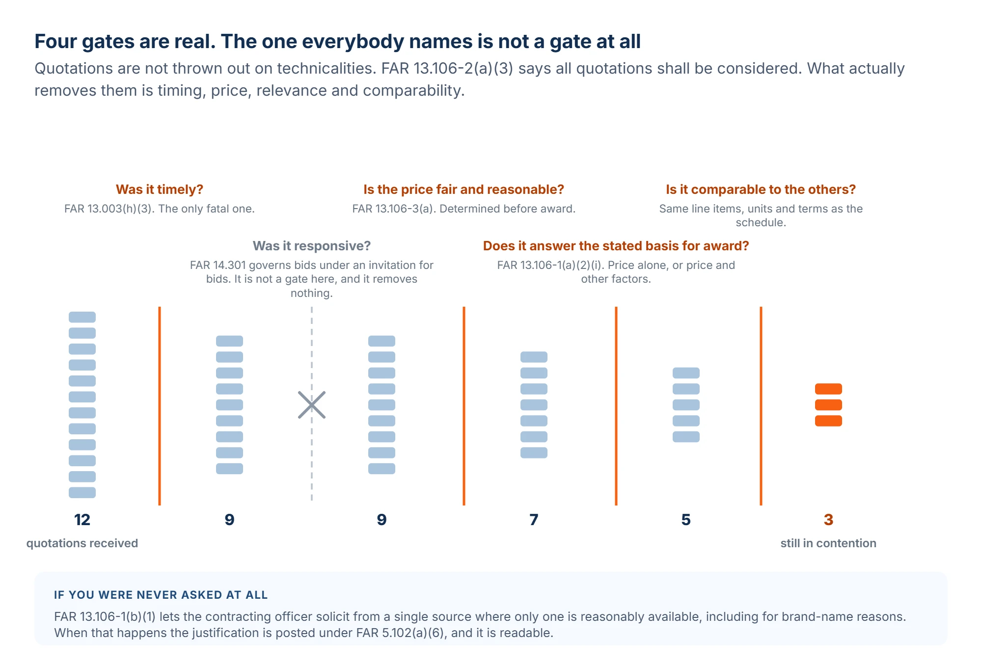 Pipeline diagram showing quotations entering an evaluation and being reduced at each real gate, with timeliness, price reasonableness under FAR 13.106-3(a), the stated basis for award and comparability shown as the gates that actually remove quotes, and a greyed-out phantom gate labeled responsiveness marked as a FAR Part 14 sealed bidding concept that does not apply to a quotation.